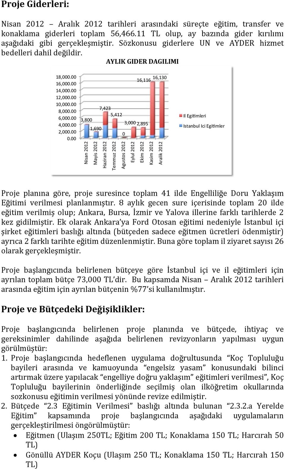 00 7,423 5,412 3,800 3,000 2,895 1,690 0 Nisan 2012 Mayis 2012 Haziran 2012 Temmuz 2012 Agustos 2012 Eylul 2012 16,116 16,130 Ekim 2012 Kasim 2012 Aralik 2012 Il Egi mleri Istanbul Ici Egi mler Proje