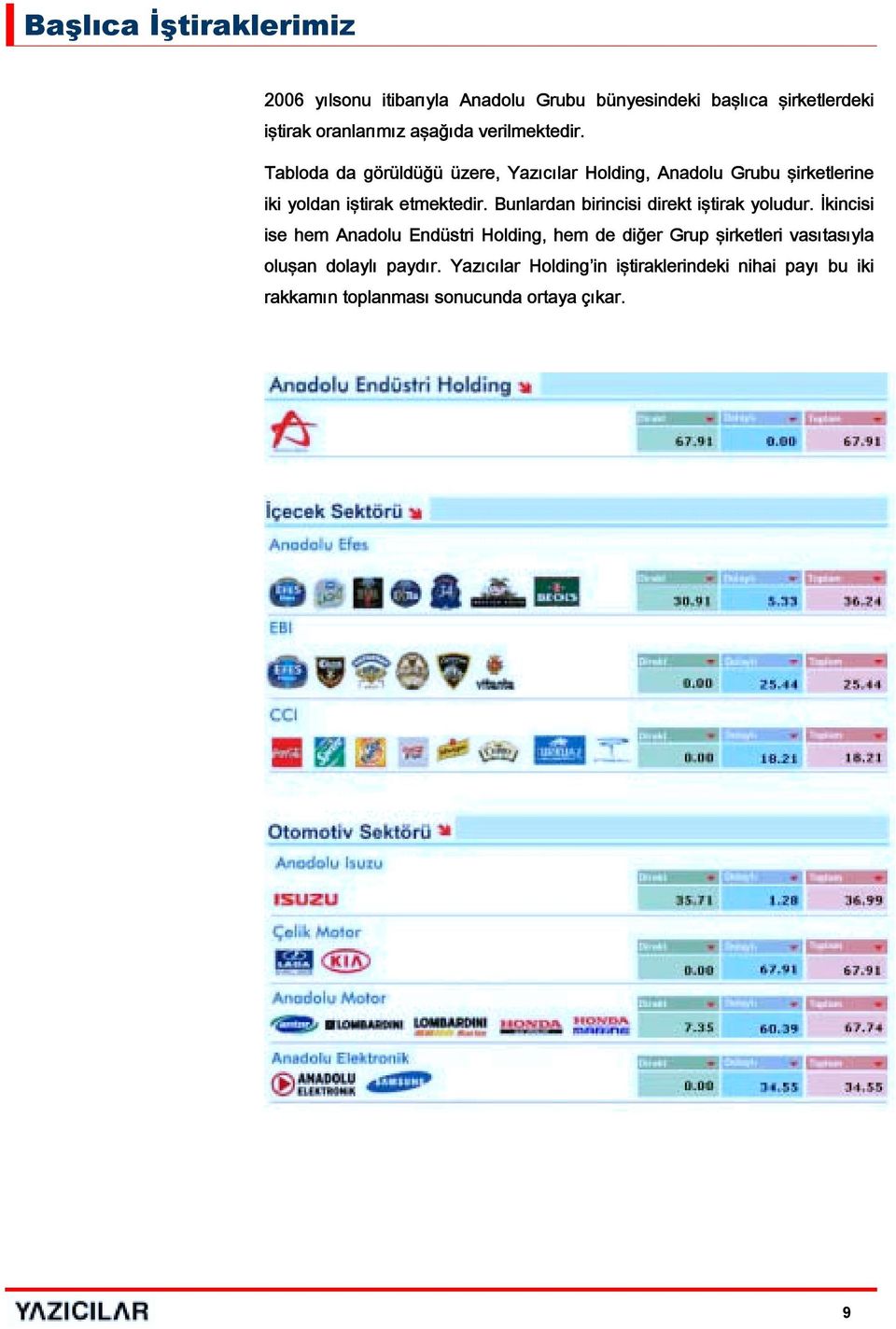 Bunlardan birincisi direkt iştirak yoludur.