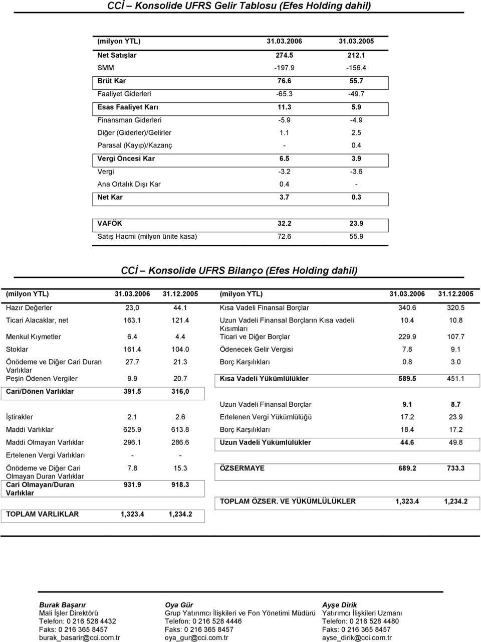 7 0.3 VAFÖK 32.2 23.9 Satış Hacmi (milyon ünite kasa) 72.6 55.9 CCİ Konsolide UFRS Bilanço (Efes Holding dahil) (milyon YTL) 31.03.2006 31.12.2005 (milyon YTL) 31.03.2006 31.12.2005 Hazır Değerler 23,0 44.