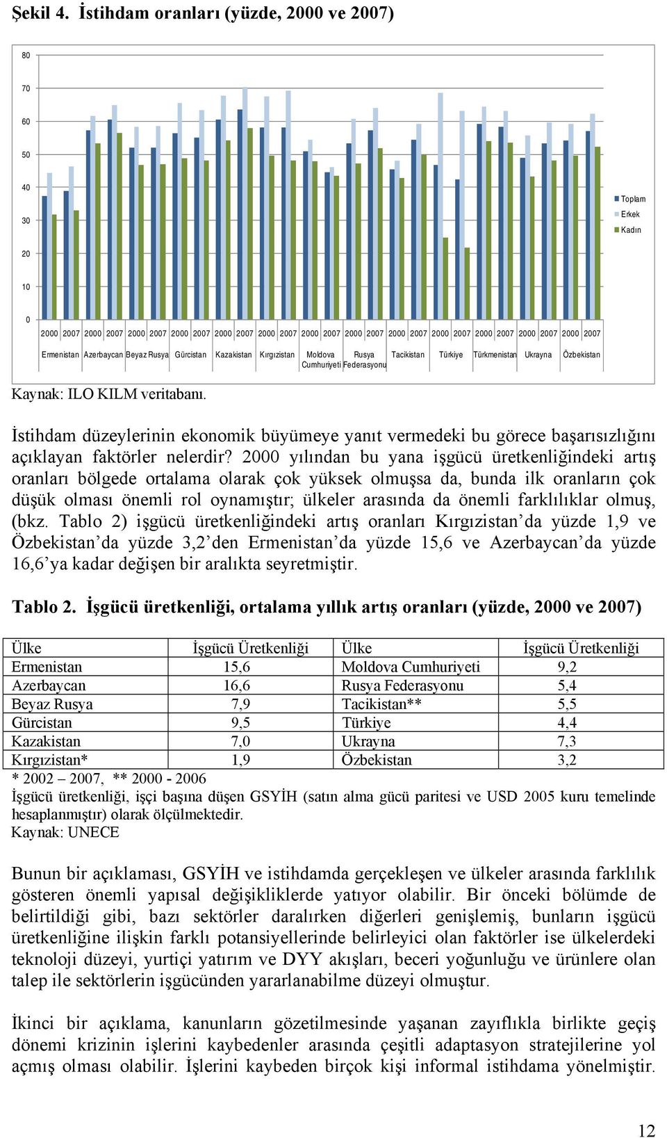 2007 2000 2007 Ermenistan Azerbaycan Beyaz Rusya Gürcistan Kazakistan Kırgızistan Moldova Rusya Tacikistan Türkiye Türkmenistan Ukrayna Özbekistan Cumhuriyeti Federasyonu Kaynak: ILO KILM veritabanı.