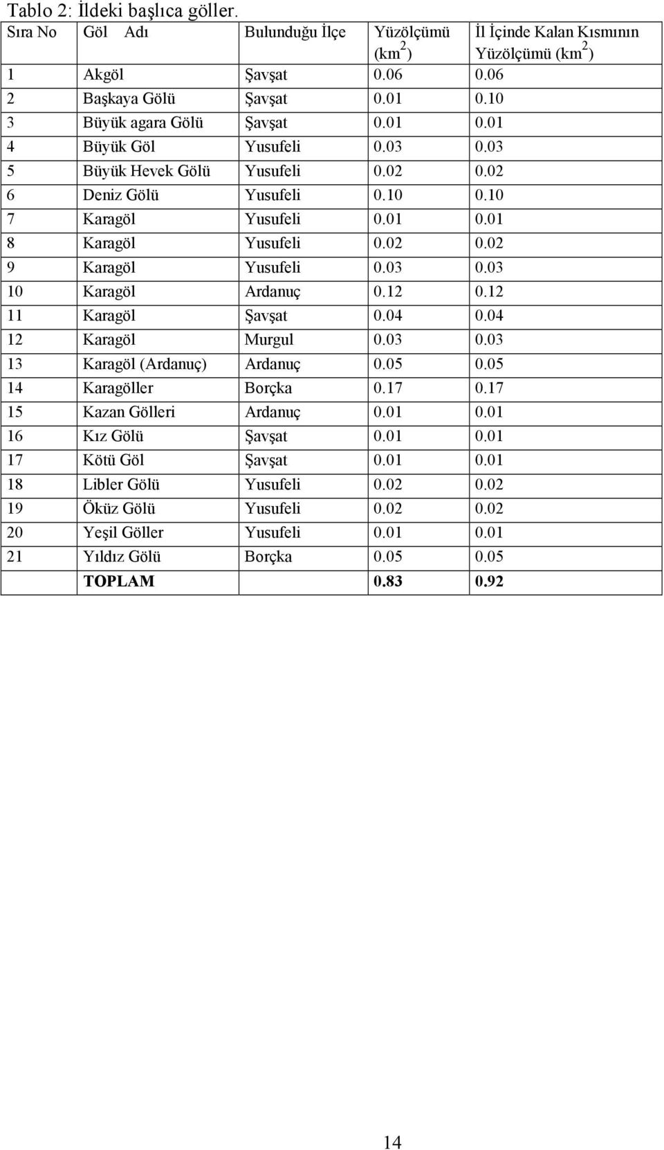 12 11 Karagöl Dav<at 0.04 0.04 12 Karagöl Murgul 0.03 0.03 13 Karagöl (Ardanuç) Ardanuç 0.05 0.05 14 Karagöller Borçka 0.17 0.17 15 Kazan Gölleri Ardanuç 0.01 0.01 16 K"z Gölü Dav<at 0.01 0.01 17 Kötü Göl Dav<at 0.