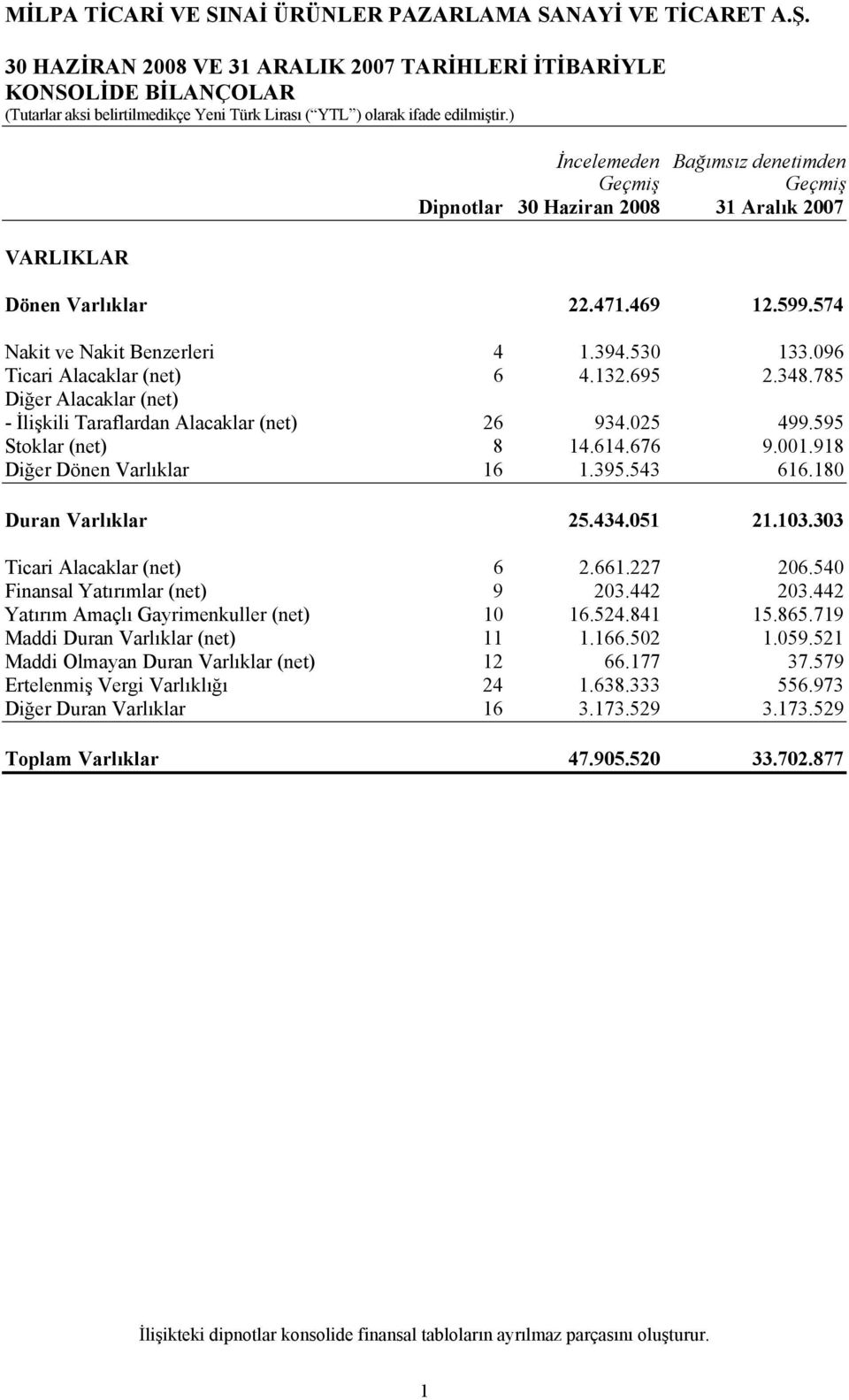 595 Stoklar (net) 8 14.614.676 9.001.918 Diğer Dönen Varlıklar 16 1.395.543 616.180 Duran Varlıklar 25.434.051 21.103.303 Ticari Alacaklar (net) 6 2.661.227 206.540 Finansal Yatırımlar (net) 9 203.