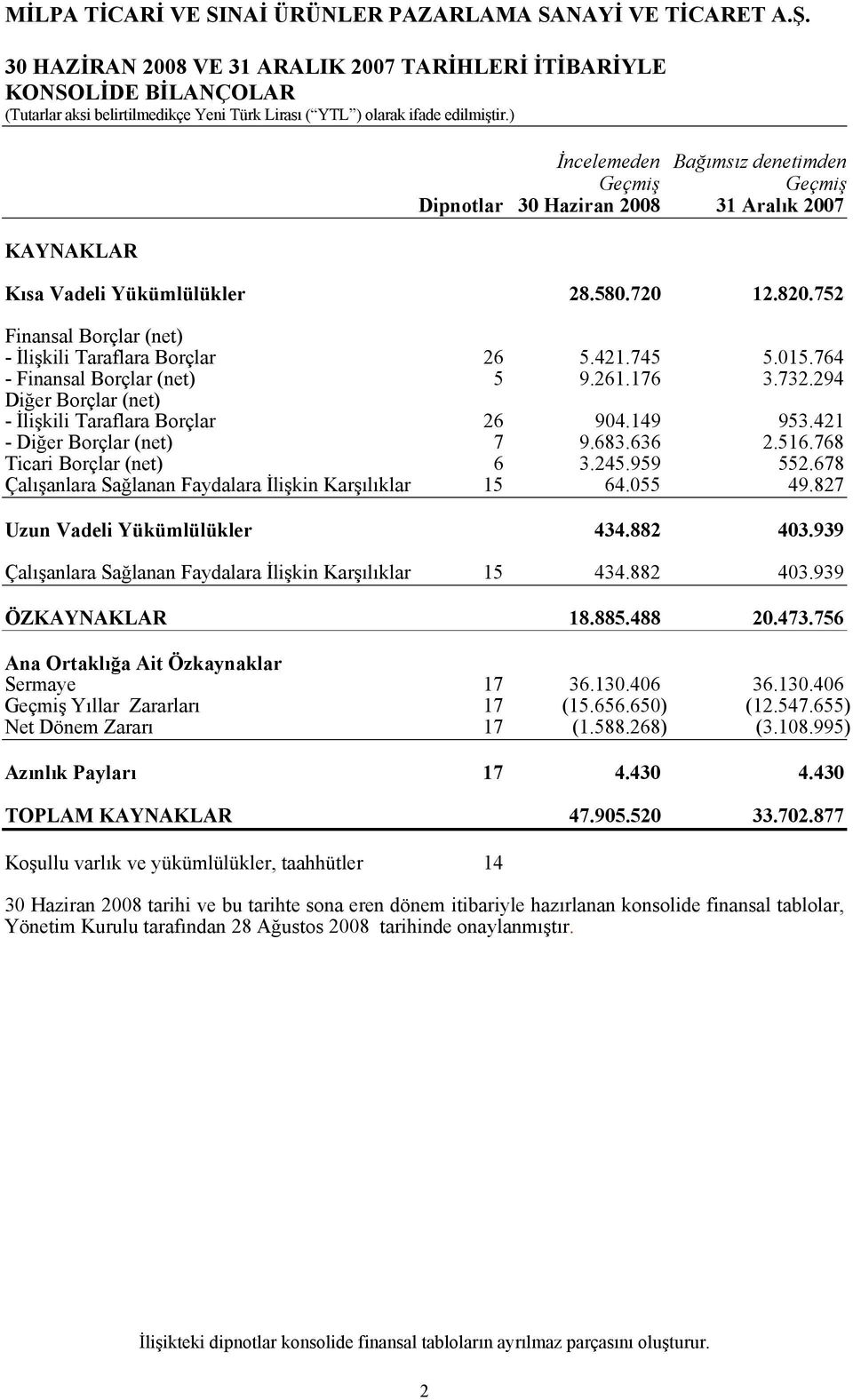 149 953.421 - Diğer Borçlar (net) 7 9.683.636 2.516.768 Ticari Borçlar (net) 6 3.245.959 552.678 Çalışanlara Sağlanan Faydalara İlişkin Karşılıklar 15 64.055 49.827 Uzun Vadeli Yükümlülükler 434.