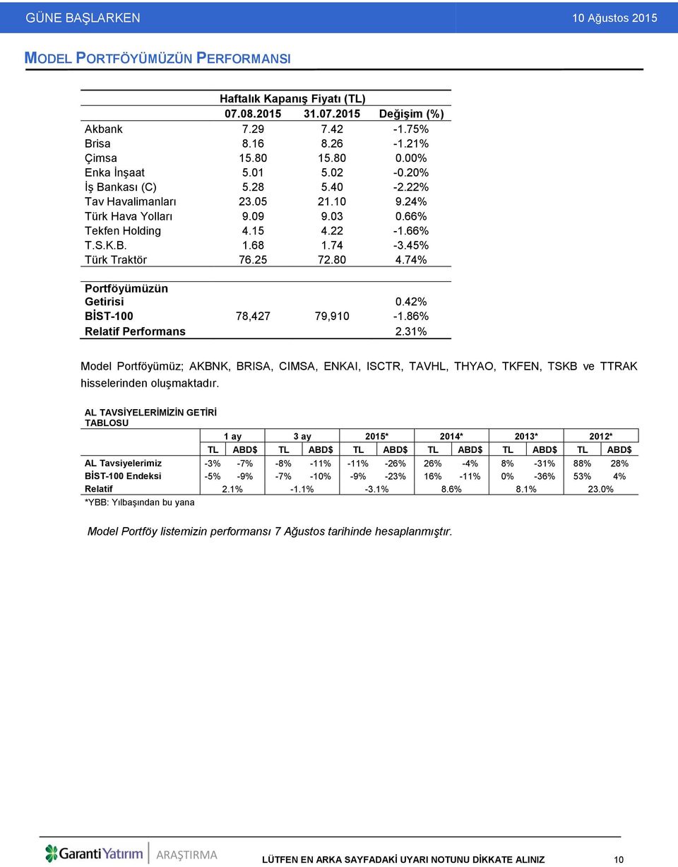 74% Portföyümüzün Getirisi 0.42% BİST-100 78,427 79,910-1.86% Relatif Performans 2.