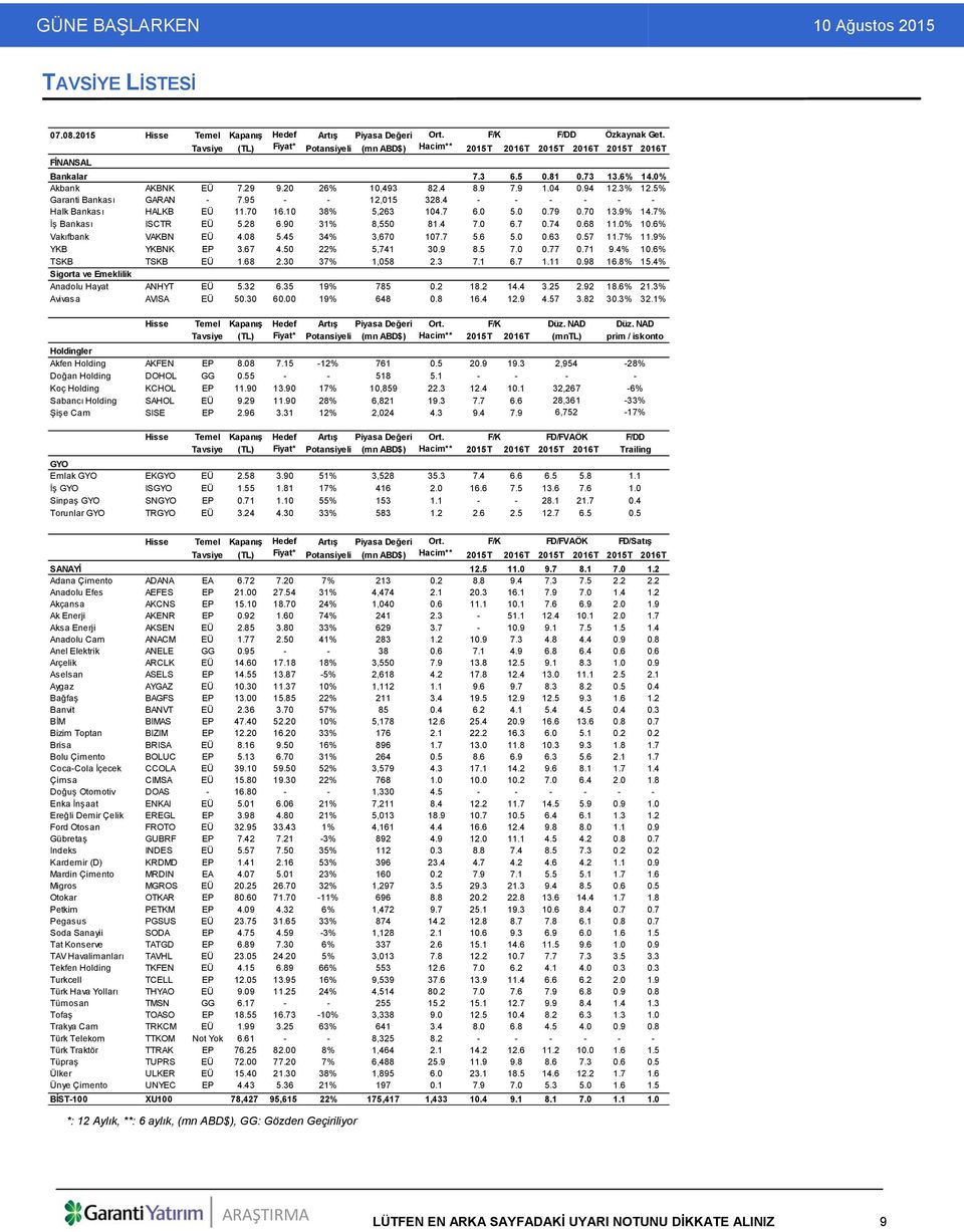 94 12.3% 12.5% Garanti Bankası GARAN - 7.95 - - 12,015 328.4 - - - - - - Halk Bankası HALKB EÜ 11.70 16.10 38% 5,263 104.7 6.0 5.0 0.79 0.70 13.9% 14.7% İş Bankası ISCTR EÜ 5.28 6.90 31% 8,550 81.4 7.