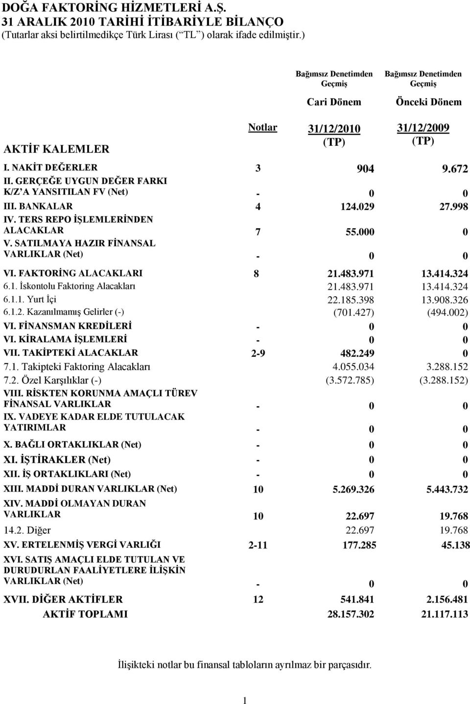 FAKTORĠNG ALACAKLARI 8 5 21.483.971 13.414.324 6.1. Ġskontolu Faktoring Alacakları 21.483.971 13.414.324 6.1.1. Yurt Ġçi 22.185.398 13.908.326 6.1.2. KazanılmamıĢ Gelirler (-) (701.427) (494.002) VI.