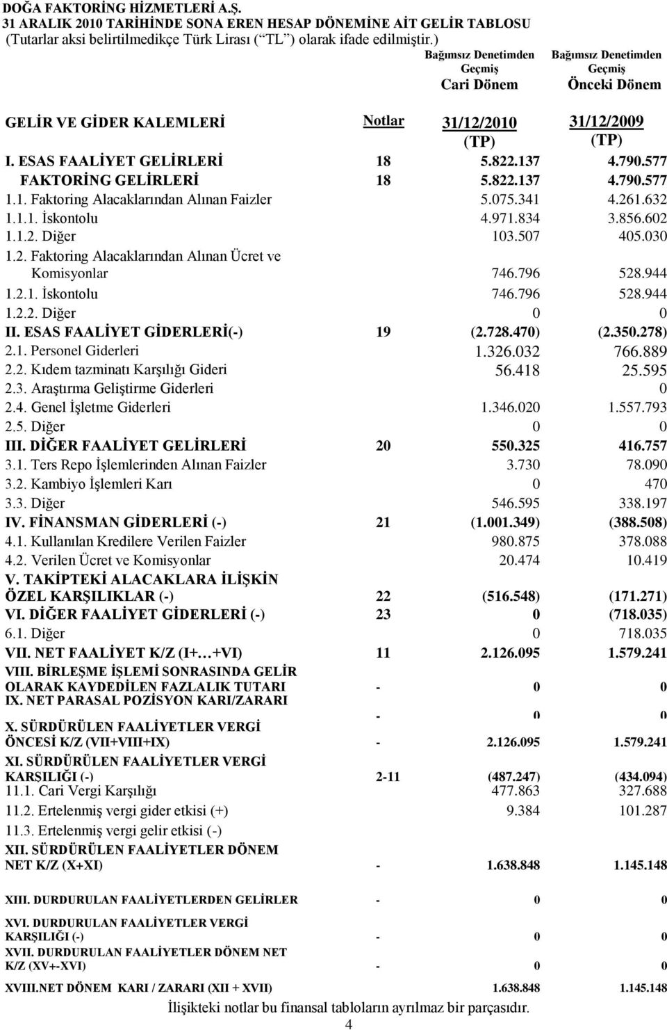 834 3.856.602 1.1.2. Diğer 103.507 405.030 1.2. Faktoring Alacaklarından Alınan Ücret ve Komisyonlar 746.796 528.944 1.2.1. Ġskontolu 746.796 528.944 1.2.2. Diğer 0 0 II.