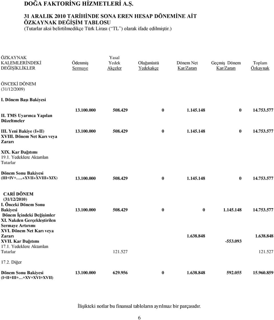 100.000 508.429 0 1.145.148 0 14.753.577 XVIII. Dönem Net Karı veya Zararı XIX. Kar Dağıtımı 19.1. Yedeklere Aktarılan Tutarlar Dönem Sonu Bakiyesi (III+IV+..+XVII+XVIII+XIX) 13.100.000 508.429 0 1.145.148 0 14.753.577 CARĠ DÖNEM (31/12/2010) I.
