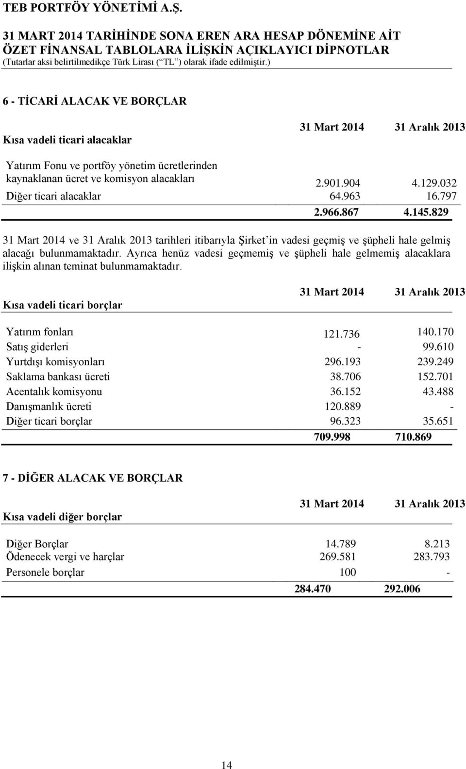 Ayrıca henüz vadesi geçmemiş ve şüpheli hale gelmemiş alacaklara ilişkin alınan teminat bulunmamaktadır. Kısa vadeli ticari borçlar 31 Mart 2014 31 Aralık 2013 Yatırım fonları 121.736 140.