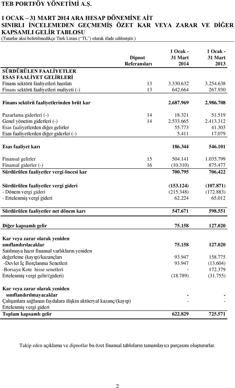 687.969 2.986.708 Pazarlama giderleri (-) 14 18.321 51.519 Genel yönetim giderleri (-) 14 2.533.665 2.413.312 Esas faaliyetlerden diğer gelirler 55.773 41.303 Esas faaliyetlerden diğer giderler (-) 5.