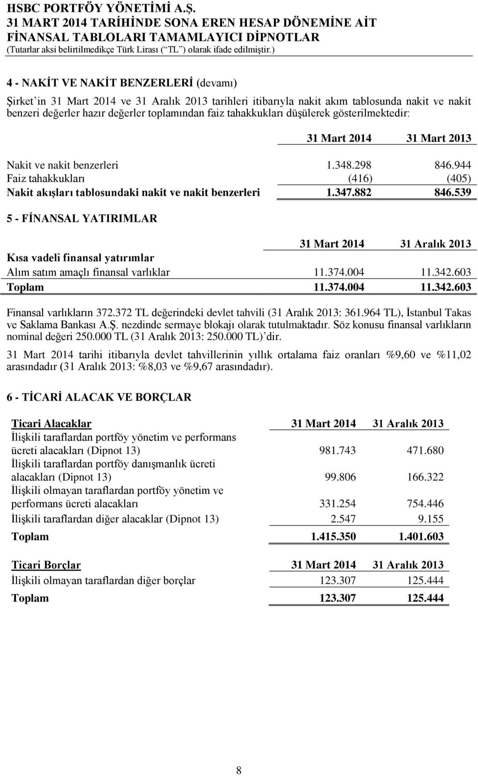 539 5 - FĠNANSAL YATIRIMLAR Kısa vadeli finansal yatırımlar Alım satım amaçlı finansal varlıklar 11.374.004 11.342.603 Toplam 11.374.004 11.342.603 Finansal varlıkların 372.