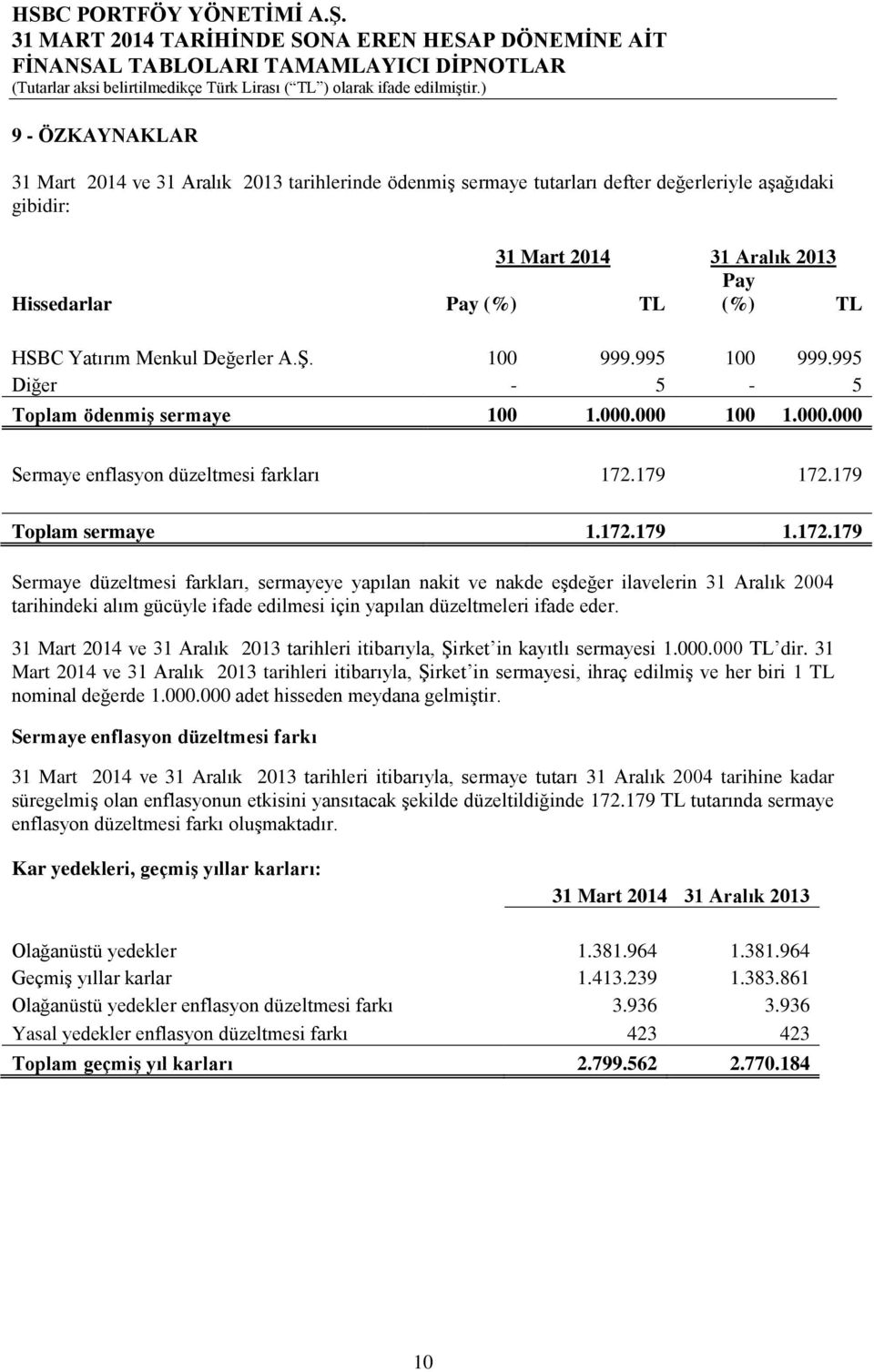 179 172.179 Toplam sermaye 1.172.179 1.172.179 Sermaye düzeltmesi farkları, sermayeye yapılan nakit ve nakde eģdeğer ilavelerin 31 Aralık 2004 tarihindeki alım gücüyle ifade edilmesi için yapılan düzeltmeleri ifade eder.