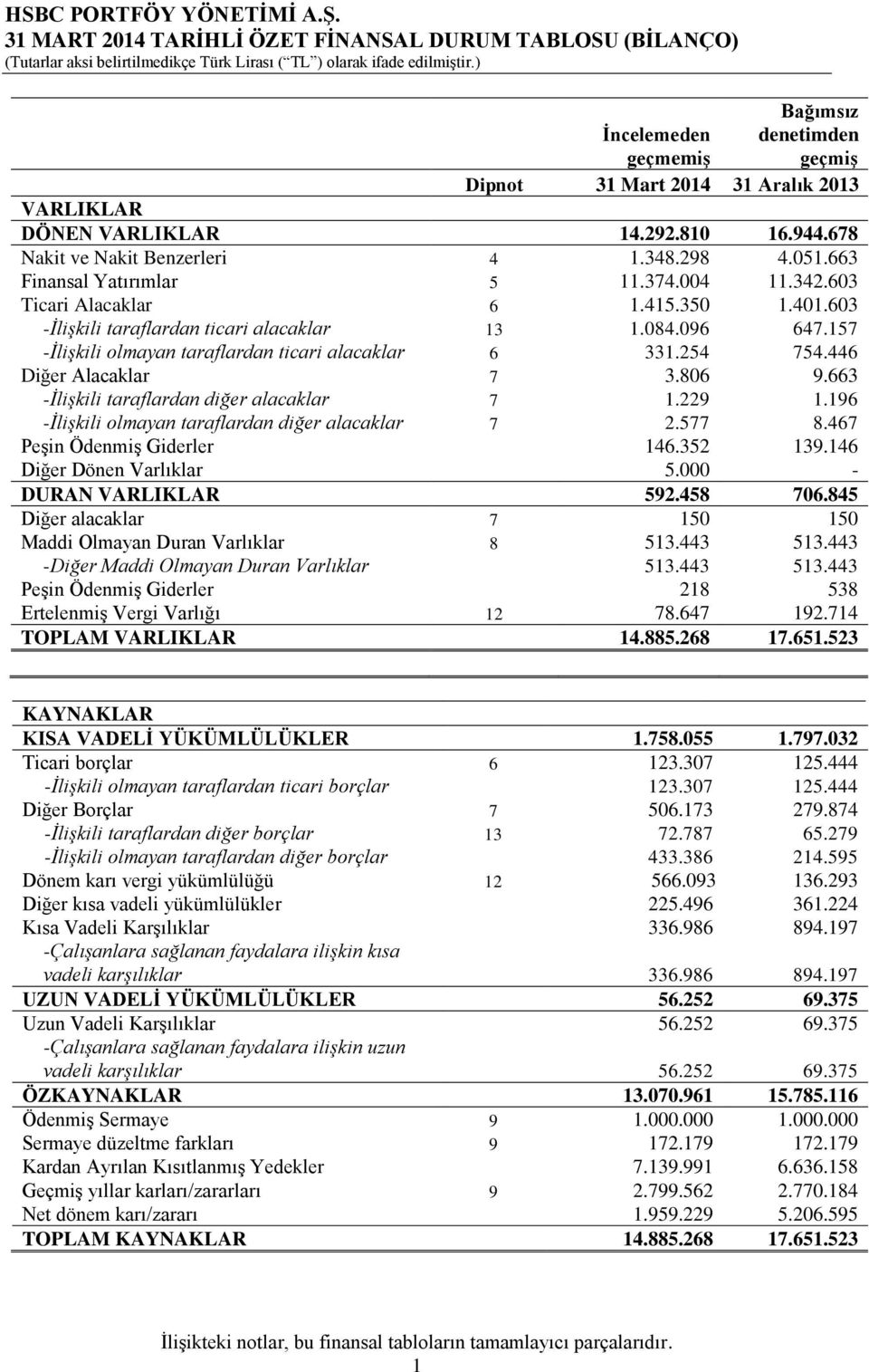 157 -İlişkili olmayan taraflardan ticari alacaklar 6 331.254 754.446 Diğer Alacaklar 7 3.806 9.663 -İlişkili taraflardan diğer alacaklar 7 1.229 1.