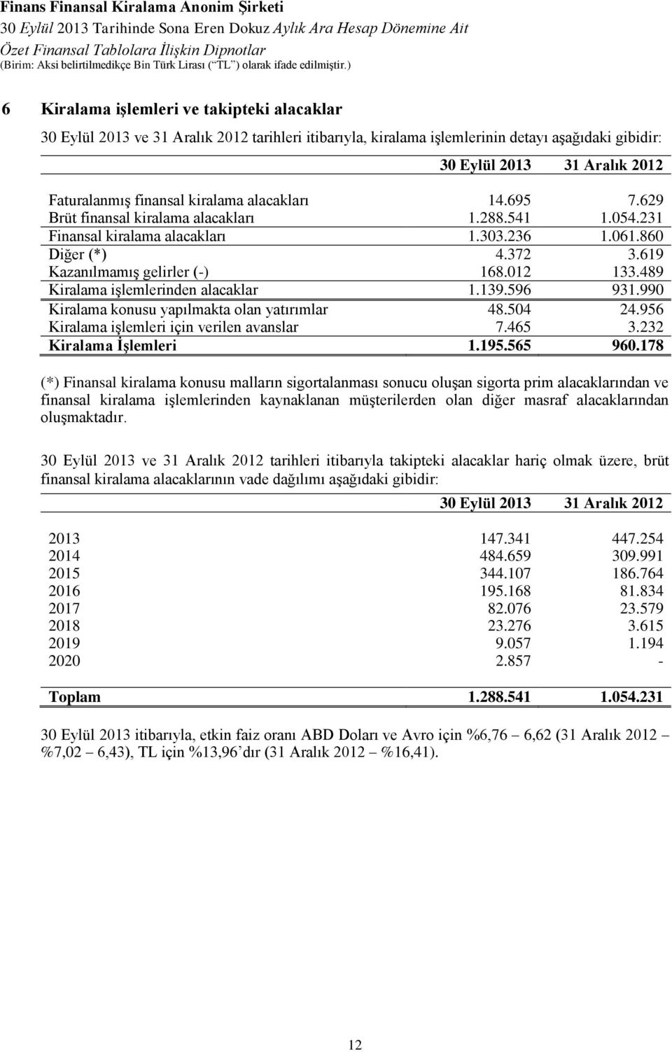 489 Kiralama işlemlerinden alacaklar 1.139.596 931.990 Kiralama konusu yapılmakta olan yatırımlar 48.504 24.956 Kiralama işlemleri için verilen avanslar 7.465 3.232 Kiralama İşlemleri 1.195.565 960.