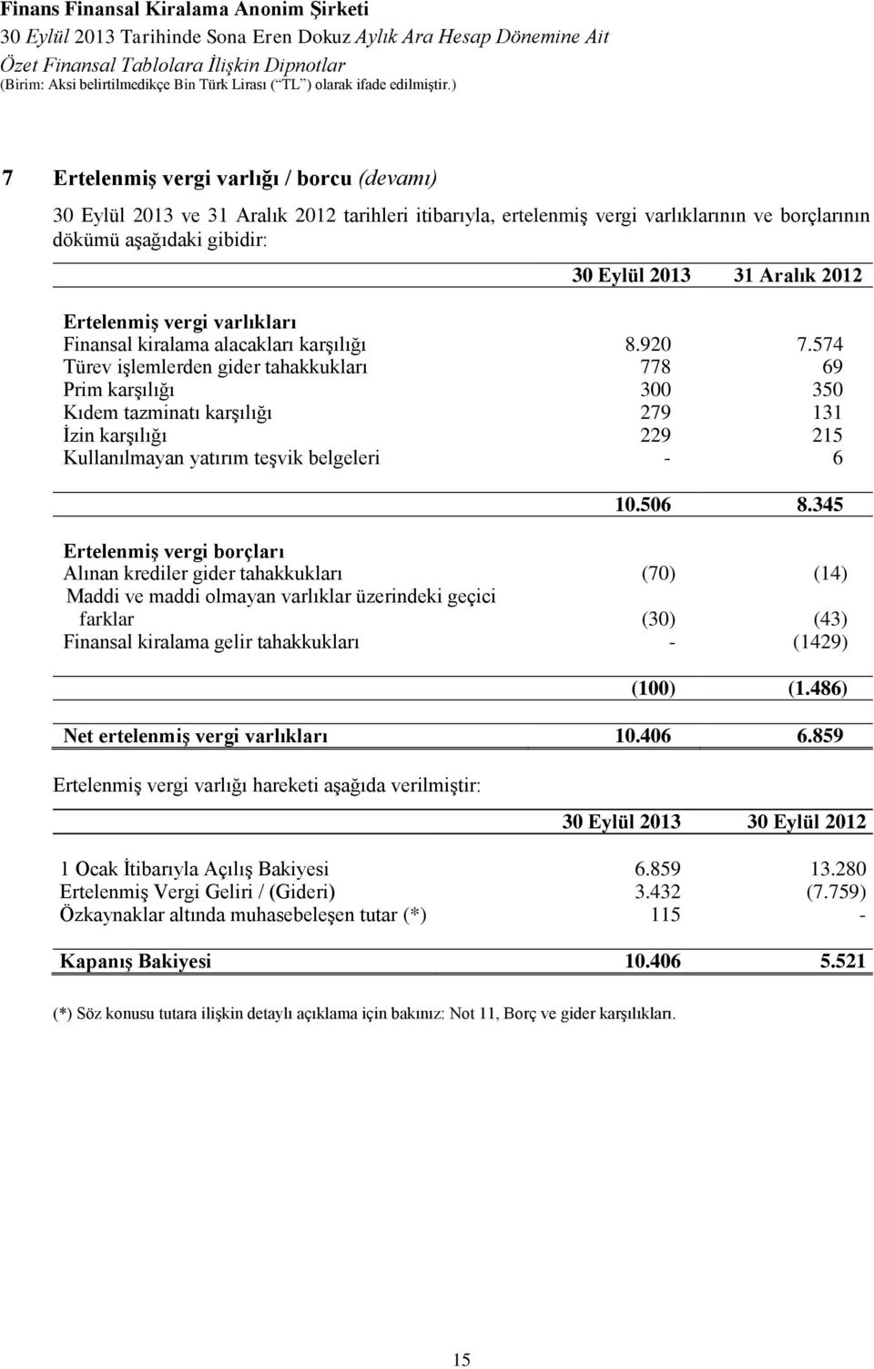 574 Türev işlemlerden gider tahakkukları 778 69 Prim karşılığı 300 350 Kıdem tazminatı karşılığı 279 131 İzin karşılığı 229 215 Kullanılmayan yatırım teşvik belgeleri - 6 10.506 8.