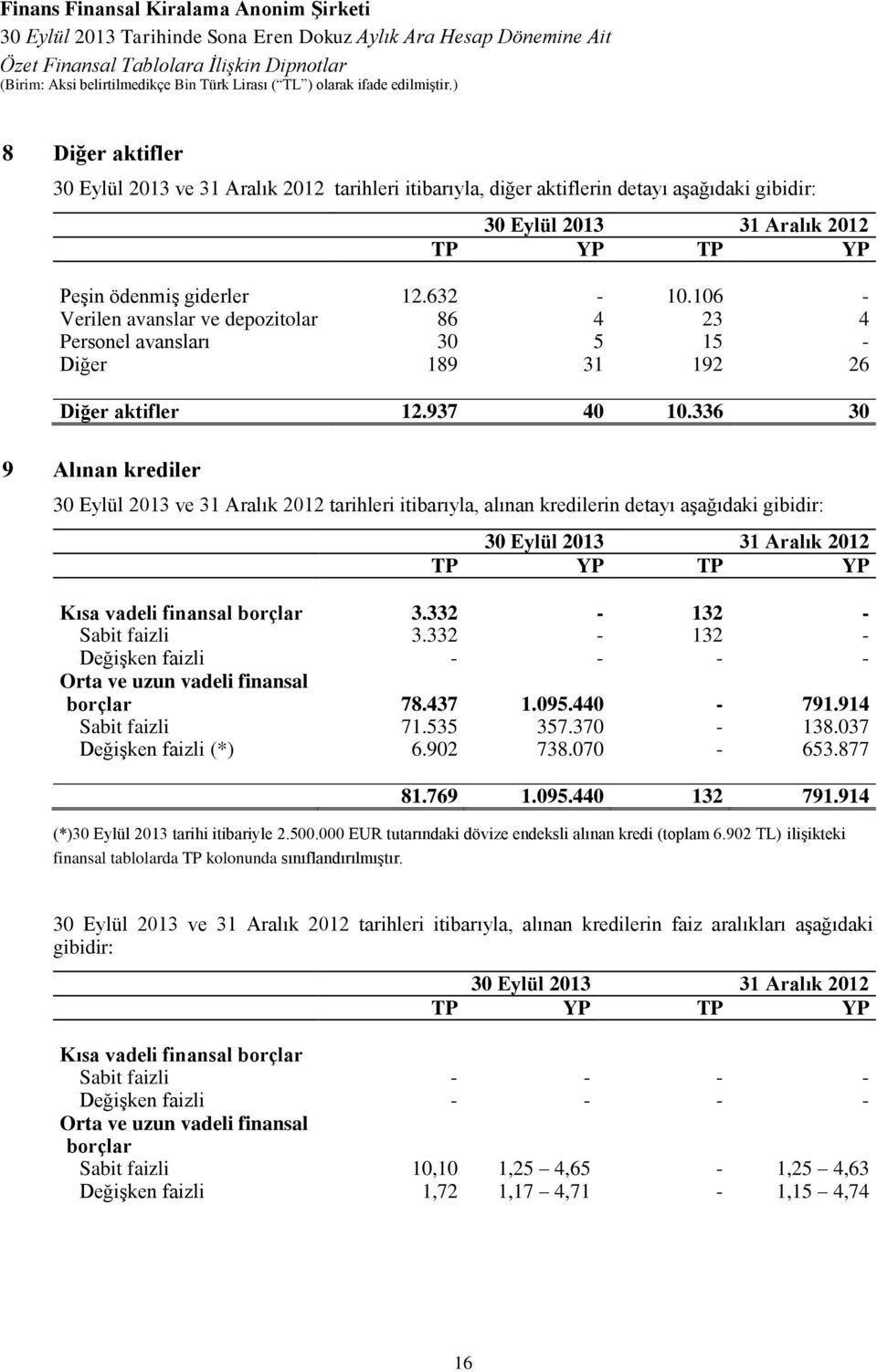 336 30 9 Alınan krediler ve 31 Aralık 2012 tarihleri itibarıyla, alınan kredilerin detayı aşağıdaki gibidir: TP YP TP YP Kısa vadeli finansal borçlar 3.332-132 - Sabit faizli 3.
