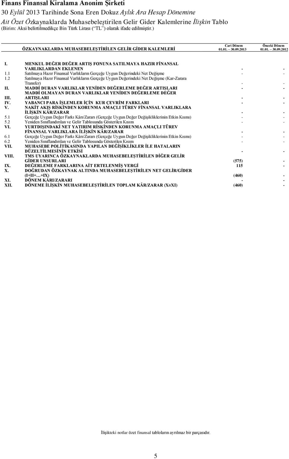 1 Satılmaya Hazır Finansal Varlıkların Gerçeğe Uygun Değerindeki Net Değişme - - 1.2 Satılmaya Hazır Finansal Varlıkların Gerçeğe Uygun Değerindeki Net Değişme (Kar-Zarara Transfer) - - II.