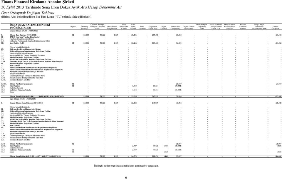 Değerleme Farkı Maddi ve Maddi Olmayan Duran Varlık YDF Ortaklıklardan Bedelsiz Hisse Senetleri Riskten Korunma Fonları Satış Amaçlı/ Durdurulan Faaliyetlerden BDF Toplam Özkaynak I.