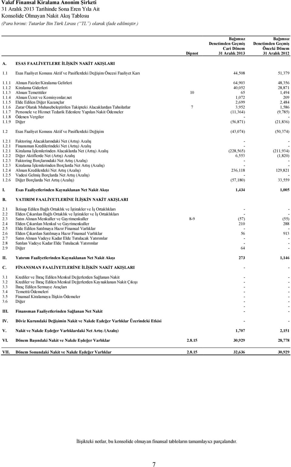 1.3 Alınan Temettüler 10 65 1,494 1.1.4 Alınan Ücret ve Komisyonlar,net 1,072 209 1.1.5 Elde Edilen Diğer Kazançlar 2,699 2,484 1.1.6 Zarar Olarak Muhasebeleştirilen Takipteki Alacaklardan Tahsilatlar 7 3,952 1,586 1.