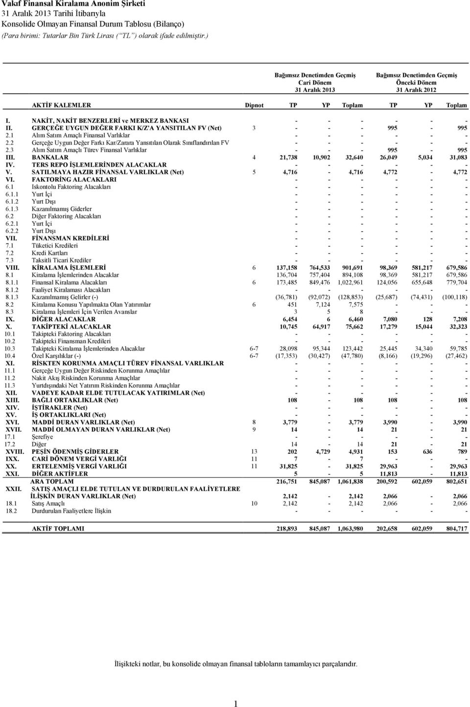 1 Alım Satım Amaçlı Finansal Varlıklar - - - - - - 2.2 Gerçeğe Uygun Değer Farkı Kar/Zarara Yansıtılan Olarak Sınıflandırılan FV - - - - - - 2.