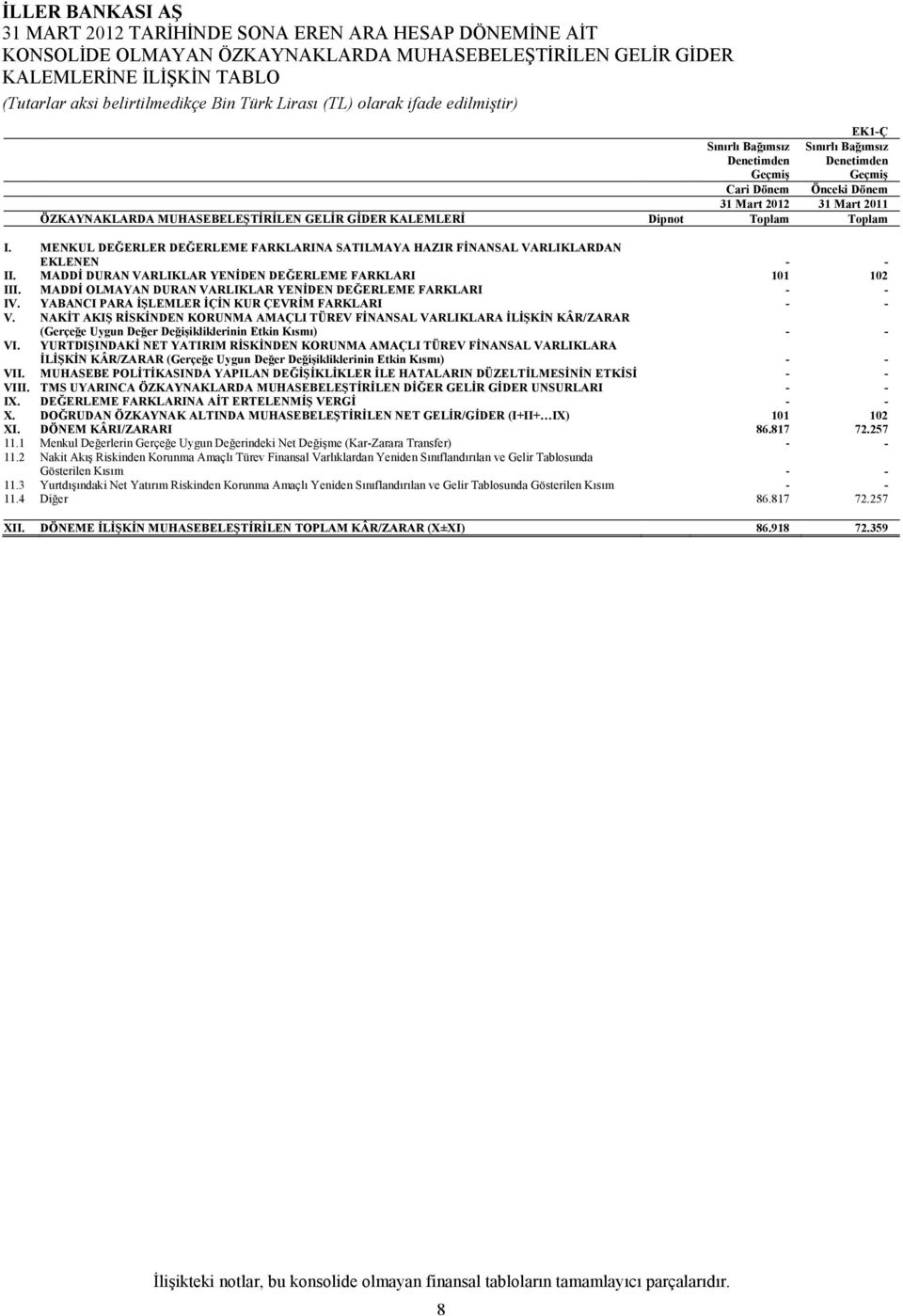 MENKUL DEĞERLER DEĞERLEME FARKLARINA SATILMAYA HAZIR FİNANSAL VARLIKLARDAN EKLENEN - - II. MADDİ DURAN VARLIKLAR YENİDEN DEĞERLEME FARKLARI 101 102 III.