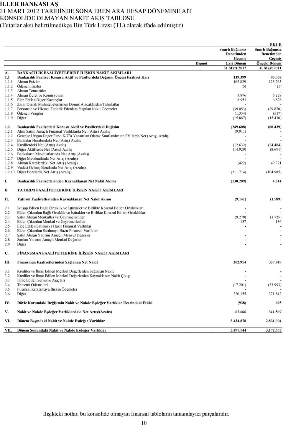 829 125.765 1.1.2 Ödenen Faizler (5) (1) 1.1.3 Alınan Temettüler - - 1.1.4 Alınan Ücret ve Komisyonlar 3.876 6.228 1.1.5 Elde Edilen Diğer Kazançlar 8.953 6.878 1.1.6 Zarar Olarak Muhasebeleştirilen Donuk Alacaklardan Tahsilatlar - - 1.