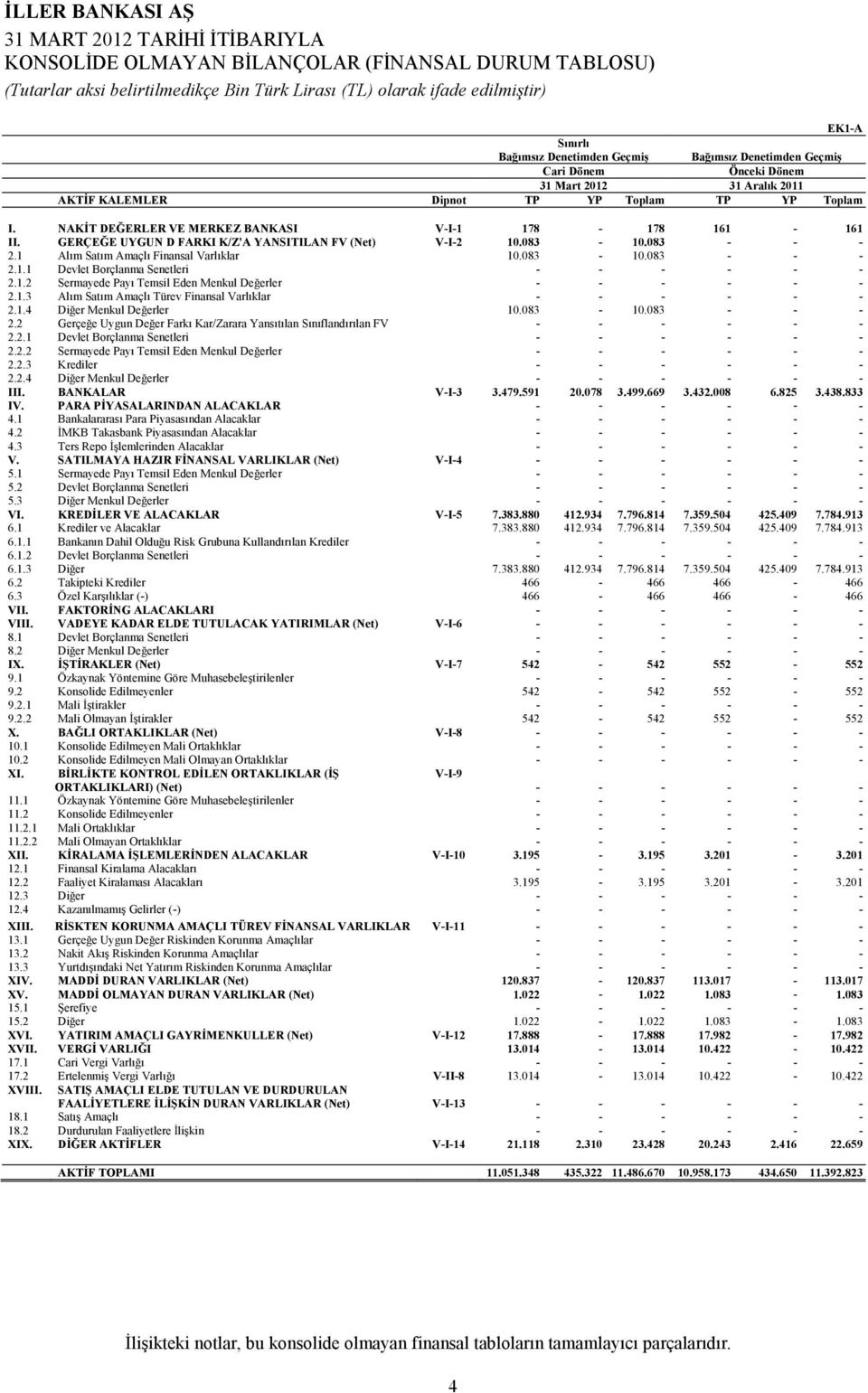 1 Alım Satım Amaçlı Finansal Varlıklar 10.083-10.083 - - - 2.1.1 Devlet Borçlanma Senetleri - - - - - - 2.1.2 Sermayede Payı Temsil Eden Menkul Değerler - - - - - - 2.1.3 Alım Satım Amaçlı Türev Finansal Varlıklar - - - - - - 2.