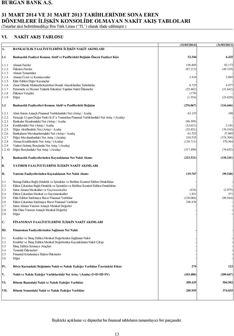 805 92.173 1.1.2 Ödenen Faizler (87.213) (49.319) 1.1.3 Alınan Temettüler - - 1.1.4 Alınan Ücret ve Komisyonlar 3.424 3.865 1.1.5 Elde Edilen Diğer Kazançlar - - 1.1.6 Zarar Olarak Muhasebeleştirilen Donuk Alacaklardan Tahsilatlar 6.