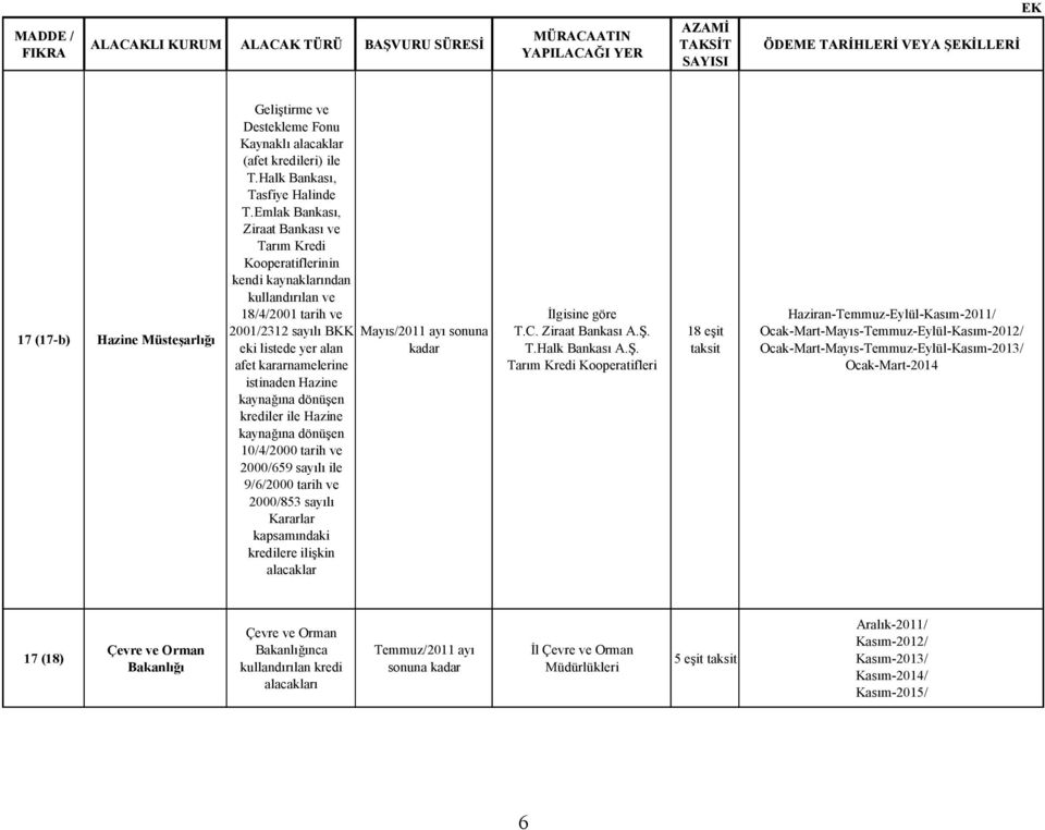 kaynağına dönüşen krediler ile Hazine kaynağına dönüşen 10/4/2000 tarih ve 2000/659 sayılı ile 9/6/2000 tarih ve 2000/853 sayılı Kararlar kapsamındaki kredilere ilişkin alacaklar İlgisine göre T.C.