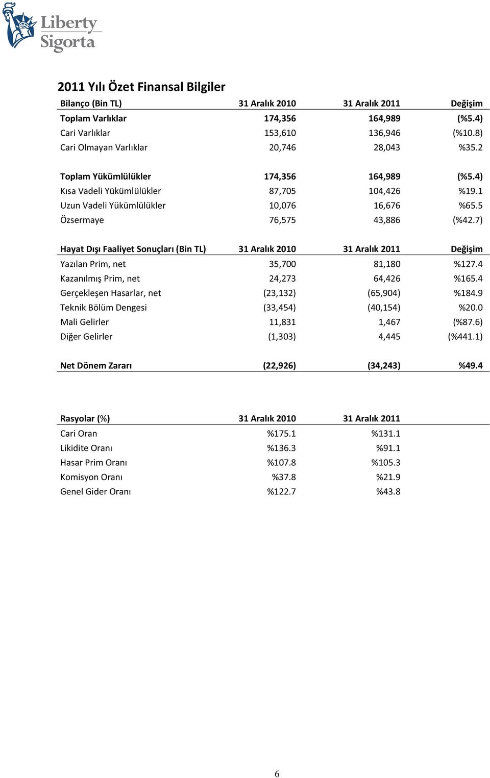 7) HayatDFaaliyetSonuçlar(BinTL) 31Aralk2010 31Aralk2011 Deiim YazlanPrim,net 35,700 81,180 %127.4 KazanlmPrim,net 24,273 64,426 %165.4 GerçekleenHasarlar,net (23,132) (65,904) %184.