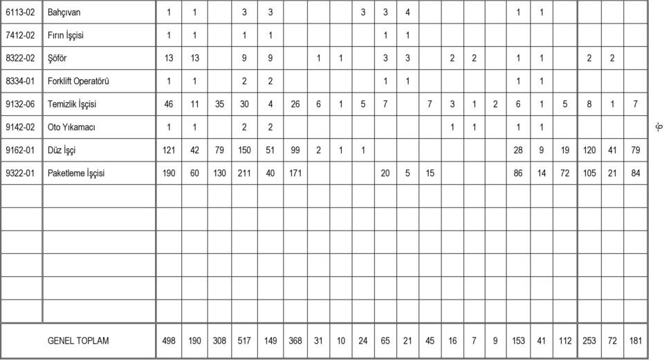 Oto Yıkamacı 1 1 2 2 1 1 1 1 9162-01 Düz ĠĢçi 121 42 79 150 51 99 2 1 1 28 9 19 120 41 79 9322-01 Paketleme ĠĢçisi 190