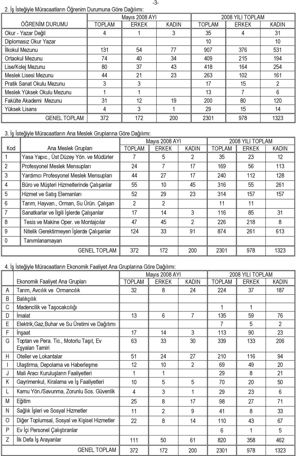 15 2 Meslek Yüksek Okulu Mezunu 1 1 13 7 6 Fakülte Akademi Mezunu 31 12 19 200 80 120 Yüksek Lisans 4 3 1 29 15 14 GENEL TOPLAM 372 172 200 2301 978 1323 3.