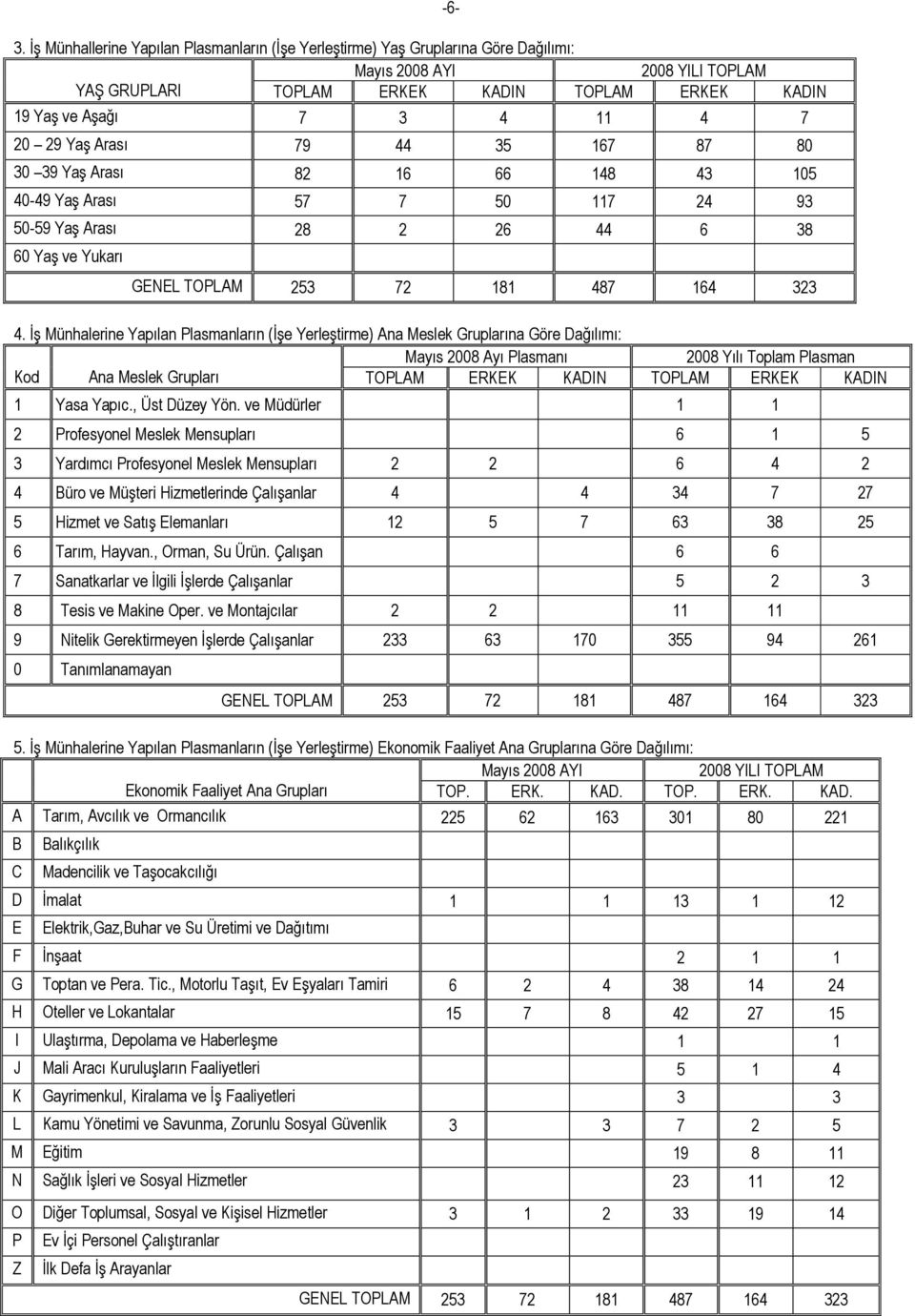 ĠĢ Münhalerine Yapılan Plasmanların (ĠĢe YerleĢtirme) Ana Meslek Gruplarına Göre Dağılımı: Mayıs 2008 Ayı Plasmanı 2008 Yılı Toplam Plasman Kod Ana Meslek Grupları TOPLAM ERKEK KADIN TOPLAM ERKEK