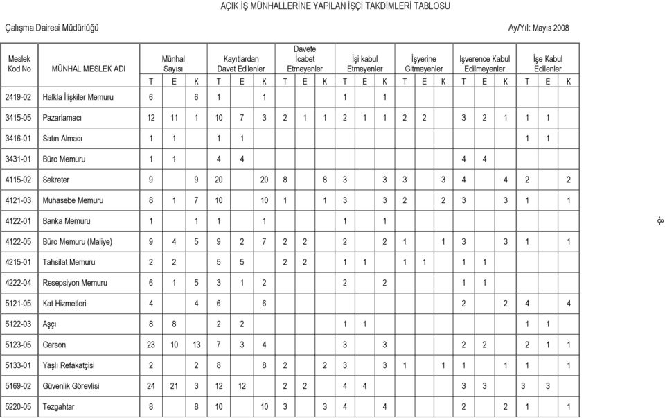 Pazarlamacı 12 11 1 10 7 3 2 1 1 2 1 1 2 2 3 2 1 1 1 3416-01 Satın Almacı 1 1 1 1 1 1 3431-01 Büro Memuru 1 1 4 4 4 4 4115-02 Sekreter 9 9 20 20 8 8 3 3 3 3 4 4 2 2 4121-03 Muhasebe Memuru 8 1 7 10