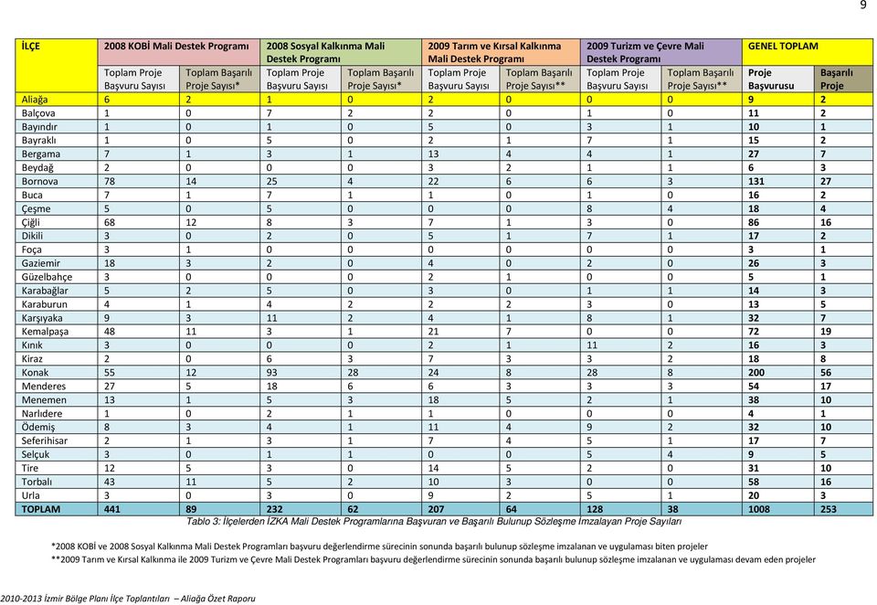 Başarılı Proje Sayısı** Proje Başvurusu Başarılı Proje Aliağa 6 2 1 0 2 0 0 0 9 2 Balçova 1 0 7 2 2 0 1 0 11 2 Bayındır 1 0 1 0 5 0 3 1 10 1 Bayraklı 1 0 5 0 2 1 7 1 15 2 Bergama 7 1 3 1 13 4 4 1 27