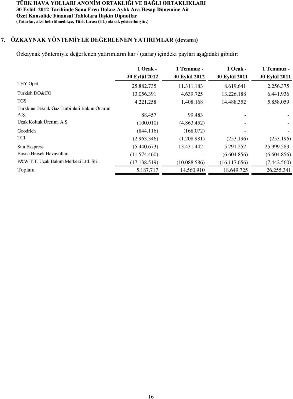 059 Türkbine Teknik Gaz Türbinleri Bakım Onarım A.Ş. 88.457 99.483 - - Uçak Koltuk Üretimi A.Ş. (100.010) (4.863.452) - - Goodrich (844.116) (168.072) - - TCI (2.963.346) (1.208.981) (253.196) (253.