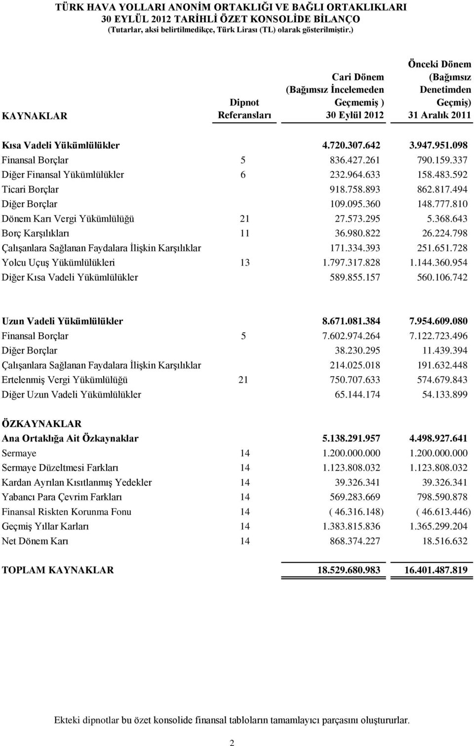 494 Diğer Borçlar 109.095.360 148.777.810 Dönem Karı Vergi Yükümlülüğü 21 27.573.295 5.368.643 Borç Karşılıkları 11 36.980.822 26.224.798 Çalışanlara Sağlanan Faydalara İlişkin Karşılıklar 171.334.