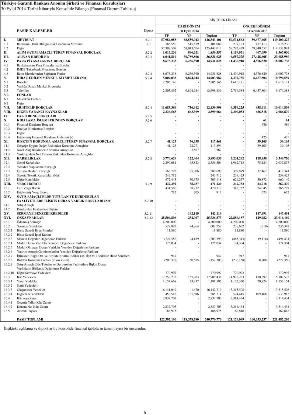 ALIM SATIM AMAÇLI TÜREV FİNANSAL BORÇLAR 5.2.2 1,013,236 846,321 1,859,557 1,159,931 407,099 1,567,030 III. ALINAN KREDİLER 5.2.3 6,041,819 30,789,806 36,831,625 6,557,375 27,428,605 33,985,980 IV.