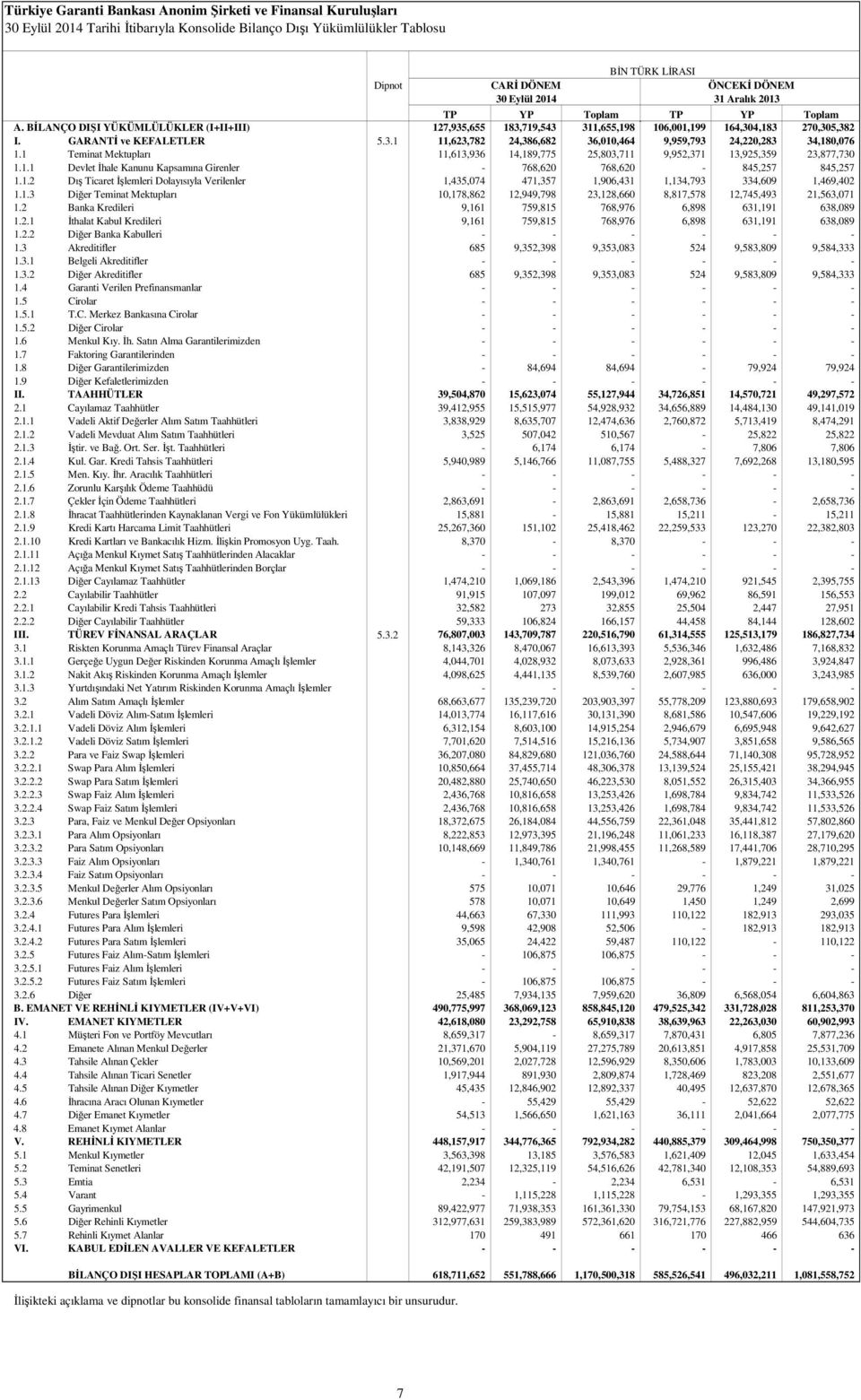 1 Teminat Mektupları 11,613,936 14,189,775 25,803,711 9,952,371 13,925,359 23,877,730 1.1.1 Devlet İhale Kanunu Kapsamına Girenler - 768,620 768,620-845,257 845,257 1.1.2 Dış Ticaret İşlemleri Dolayısıyla Verilenler 1,435,074 471,357 1,906,431 1,134,793 334,609 1,469,402 1.