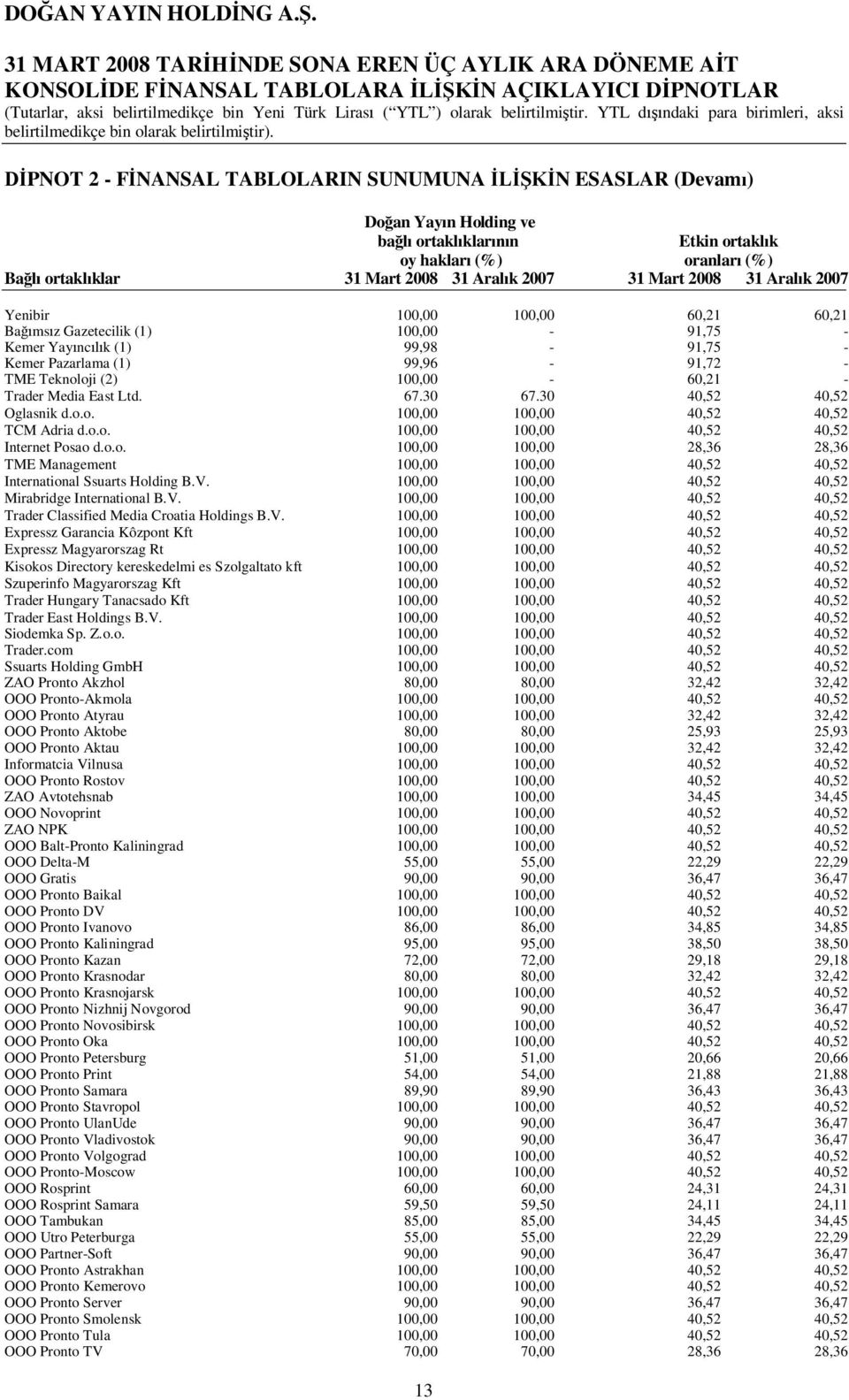 Aral k 2007 Yenibir 100,00 100,00 60,21 60,21 Ba ms z Gazetecilik (1) 100,00-91,75 - Kemer Yay nc k (1) 99,98-91,75 - Kemer Pazarlama (1) 99,96-91,72 - TME Teknoloji (2) 100,00-60,21 - Trader Media