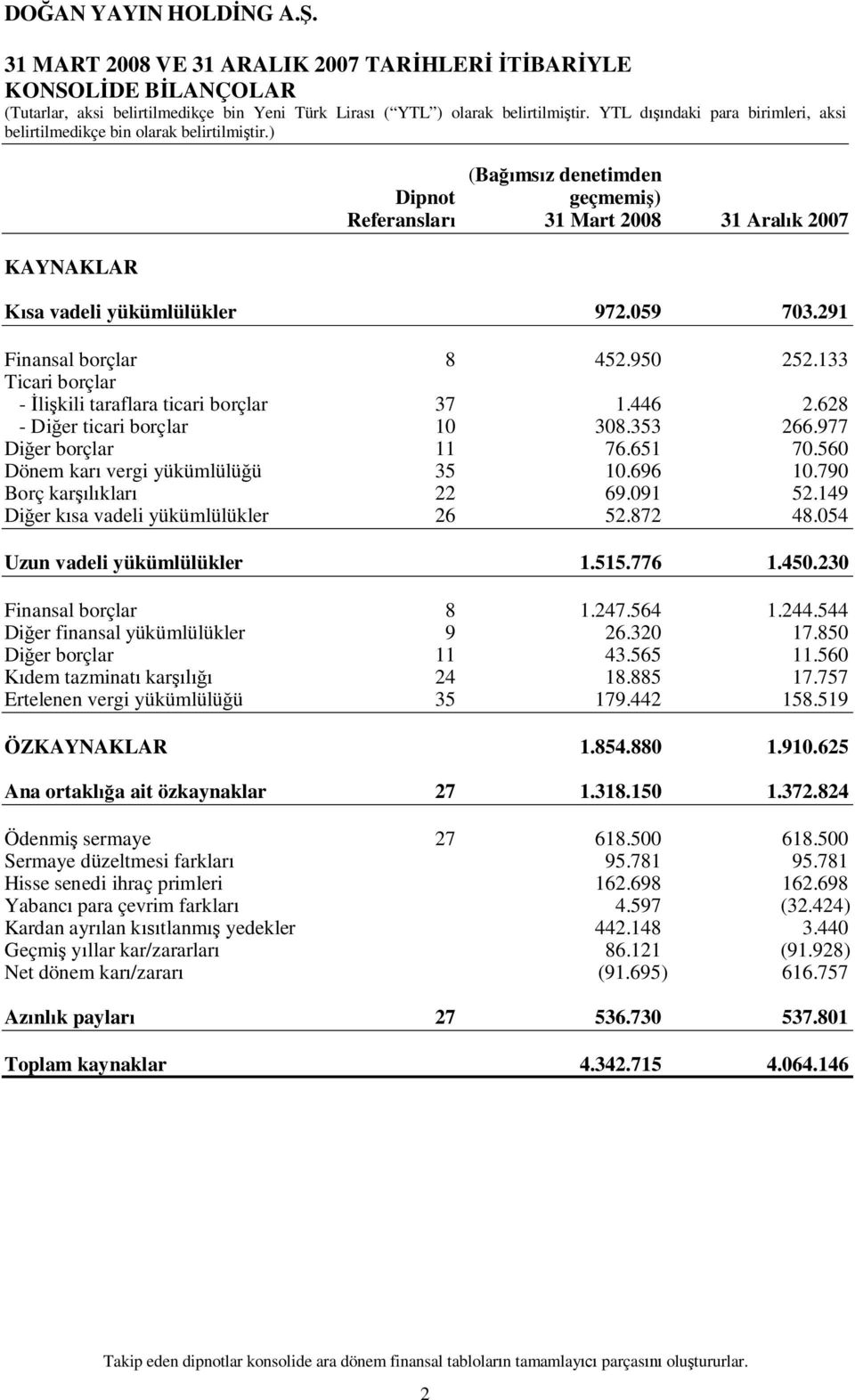 133 Ticari borçlar - li kili taraflara ticari borçlar 37 1.446 2.628 - Di er ticari borçlar 10 308.353 266.977 Di er borçlar 11 76.651 70.560 Dönem kar vergi yükümlülü ü 35 10.696 10.