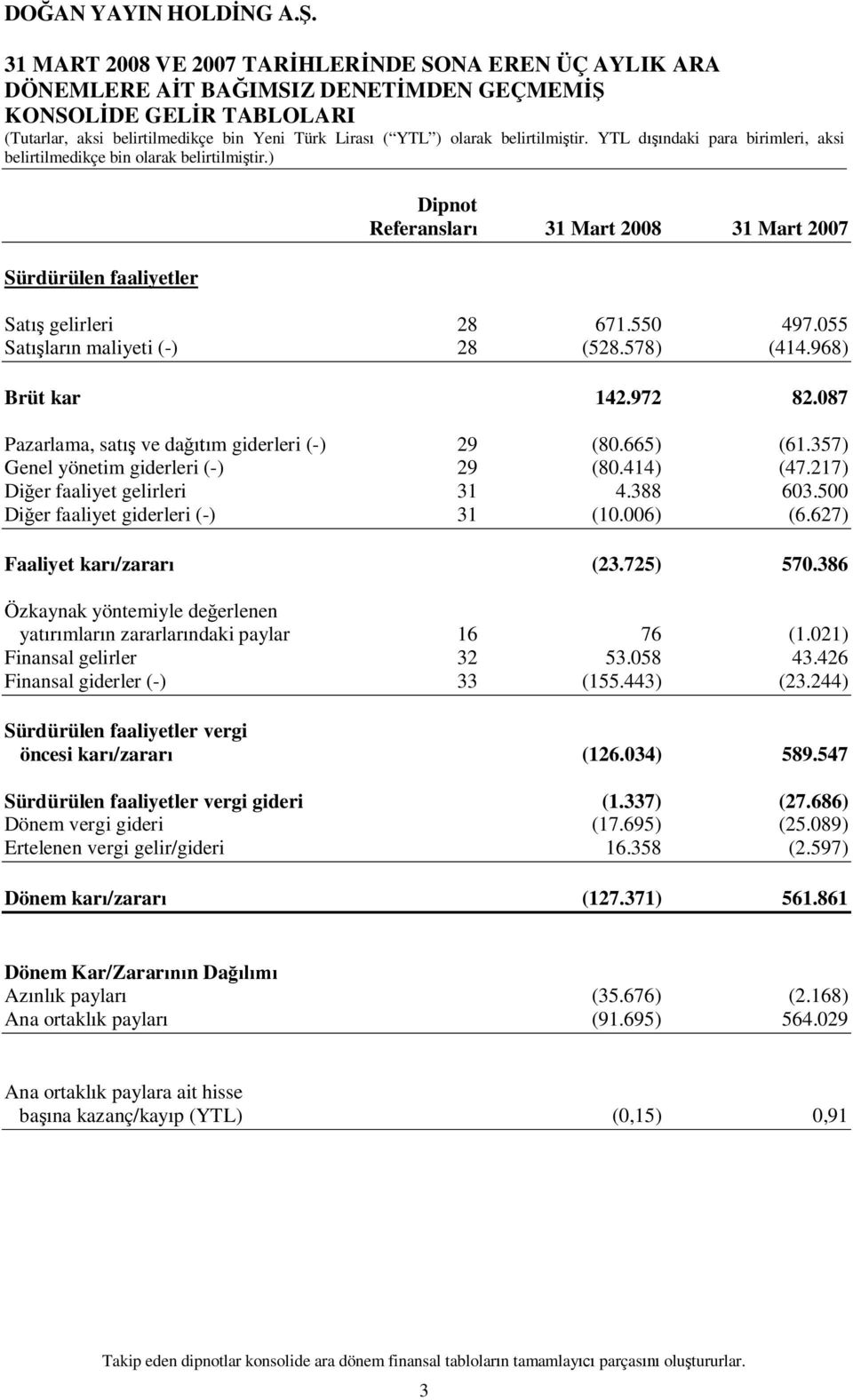 087 Pazarlama, sat ve da m giderleri (-) 29 (80.665) (61.357) Genel yönetim giderleri (-) 29 (80.414) (47.217) Di er faaliyet gelirleri 31 4.388 603.500 Di er faaliyet giderleri (-) 31 (10.006) (6.