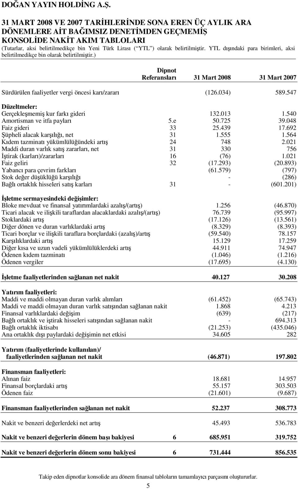 e 50.725 39.048 Faiz gideri 33 25.439 17.692 üpheli alacak kar, net 31 1.555 1.564 dem tazminat yükümlülü ündeki art 24 748 2.