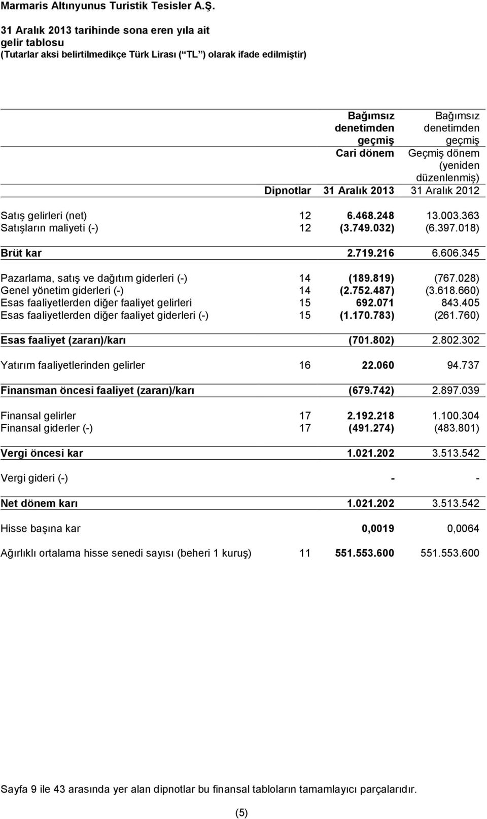 660) Esas faaliyetlerden diğer faaliyet gelirleri 15 692.071 843.405 Esas faaliyetlerden diğer faaliyet giderleri (-) 15 (1.170.783) (261.760) Esas faaliyet (zararı)/karı (701.802)