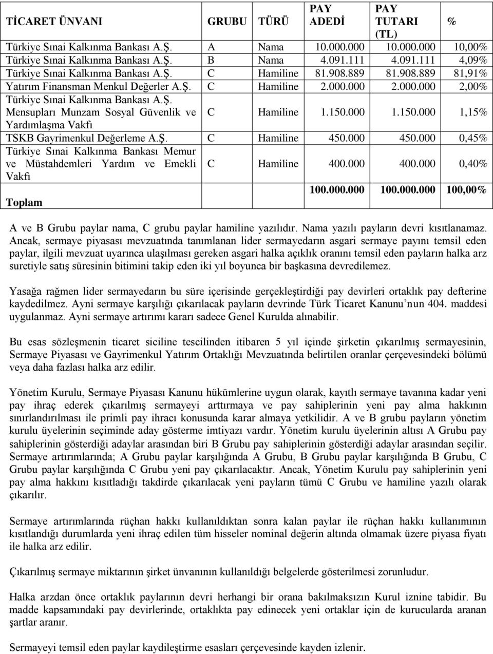 Ş. Mensupları Munzam Sosyal Güvenlik ve Yardımlaşma Vakfı C Hamiline 1.150.000 1.150.000 1,15% TSKB Gayrimenkul Değerleme A.Ş. C Hamiline 450.000 450.