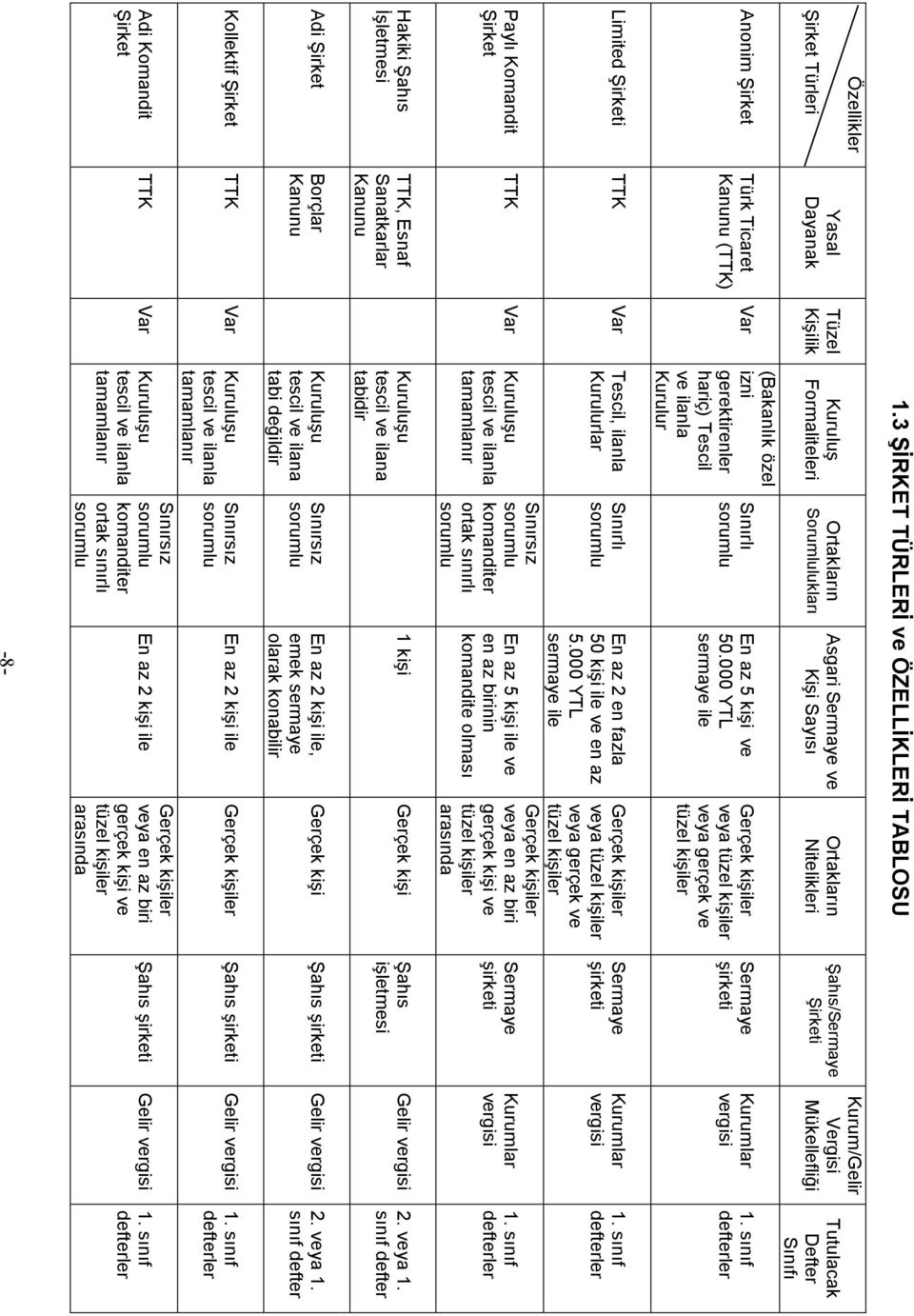 000 YTL sermaye ile Ortakların Nitelikleri Gerçek kişiler veya tüzel kişiler veya gerçek ve tüzel kişiler Şahıs/Sermaye Şirketi Sermaye şirketi Kurum/Gelir Vergisi Mükellefliği Kurumlar vergisi