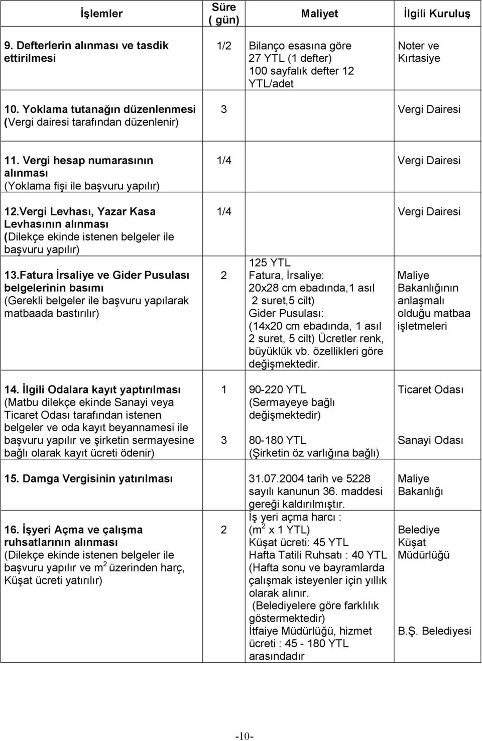 Vergi Levhası, Yazar Kasa Levhasının alınması (Dilekçe ekinde istenen belgeler ile başvuru yapılır) 13.