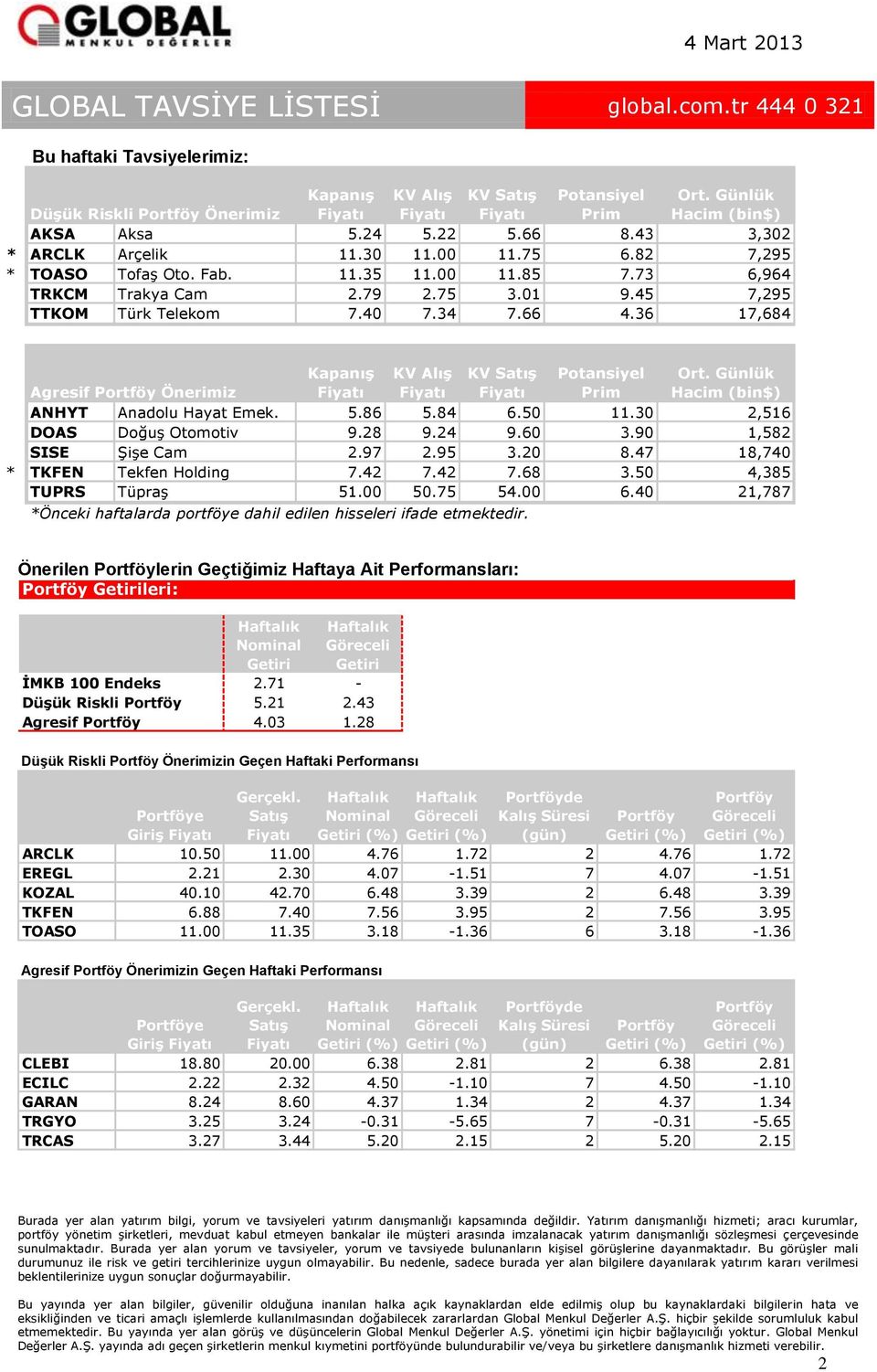 36 17,684 Agresif Portföy Önerimiz Kapanış KV Alış KV Satış Potansiyel Prim Ort. Günlük Hacim (bin$) ANHYT Anadolu Hayat Emek. 5.86 5.84 6.50 11.30 2,516 DOAS Doğuş Otomotiv 9.28 9.24 9.60 3.