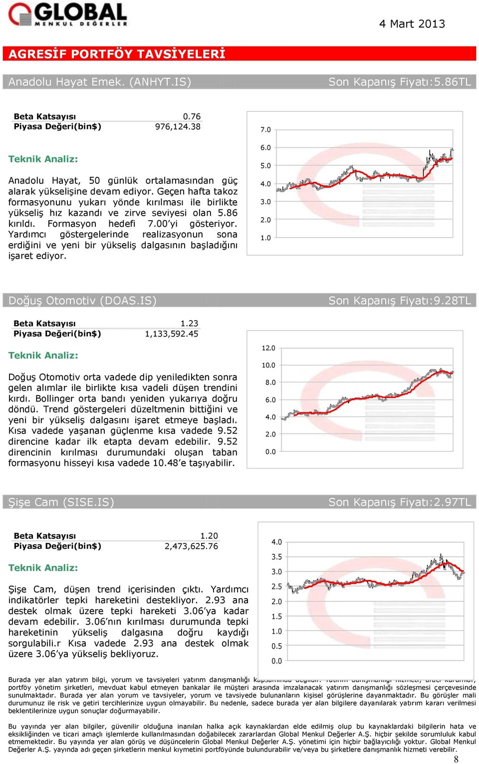 Yardımcı göstergelerinde realizasyonun sona erdiğini ve yeni bir yükseliş dalgasının başladığını işaret ediyor. 1.0 Doğuş Otomotiv (DOAS.IS) Son Kapanış :9.28TL 1.23 1,133,592.