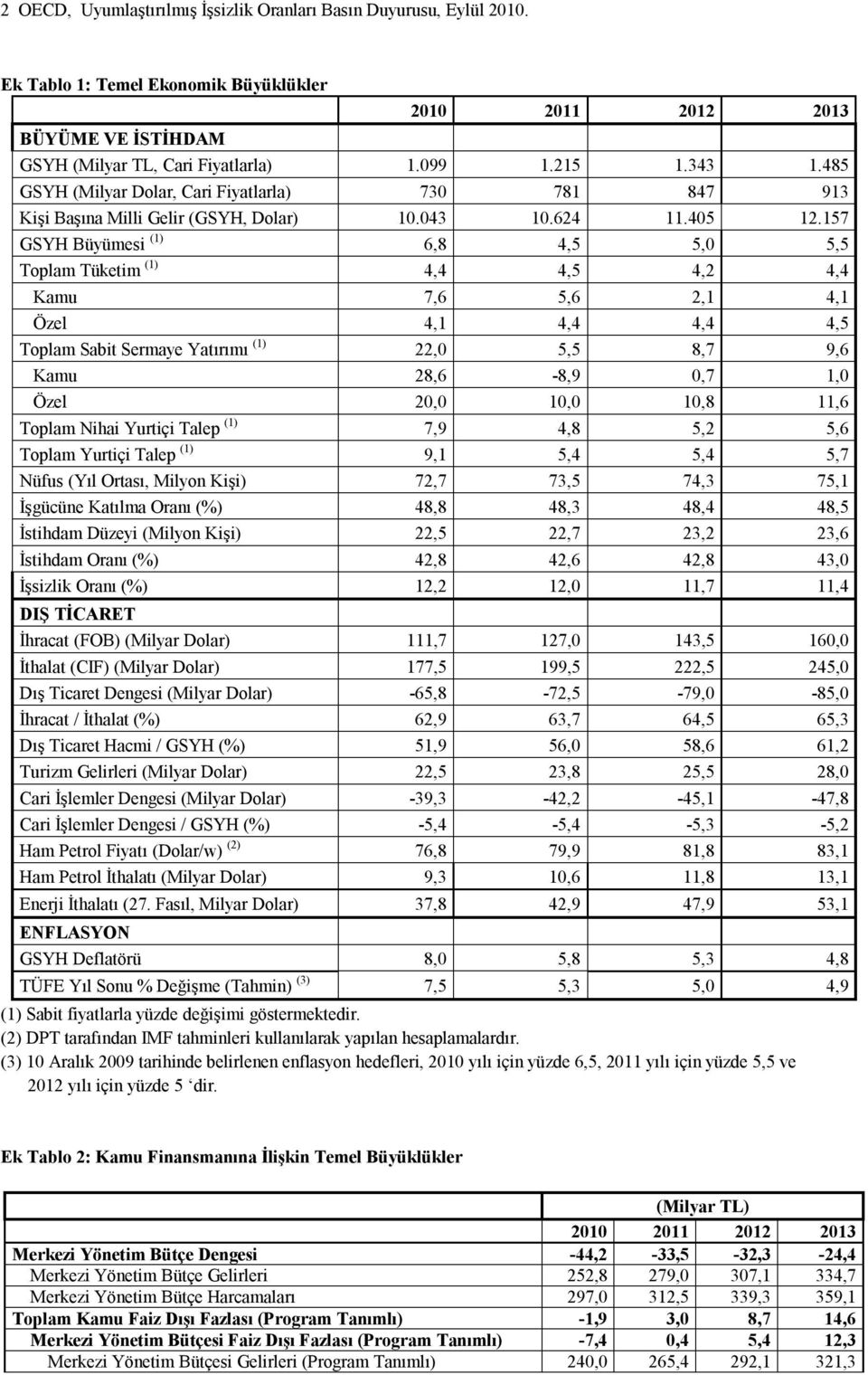 157 GSYH Büyümesi (1) 6,8 4,5 5,0 5,5 Toplam Tüketim (1) 4,4 4,5 4,2 4,4 Kamu 7,6 5,6 2,1 4,1 Özel 4,1 4,4 4,4 4,5 Toplam Sabit Sermaye Yatırımı (1) 22,0 5,5 8,7 9,6 Kamu 28,6-8,9 0,7 1,0 Özel 20,0